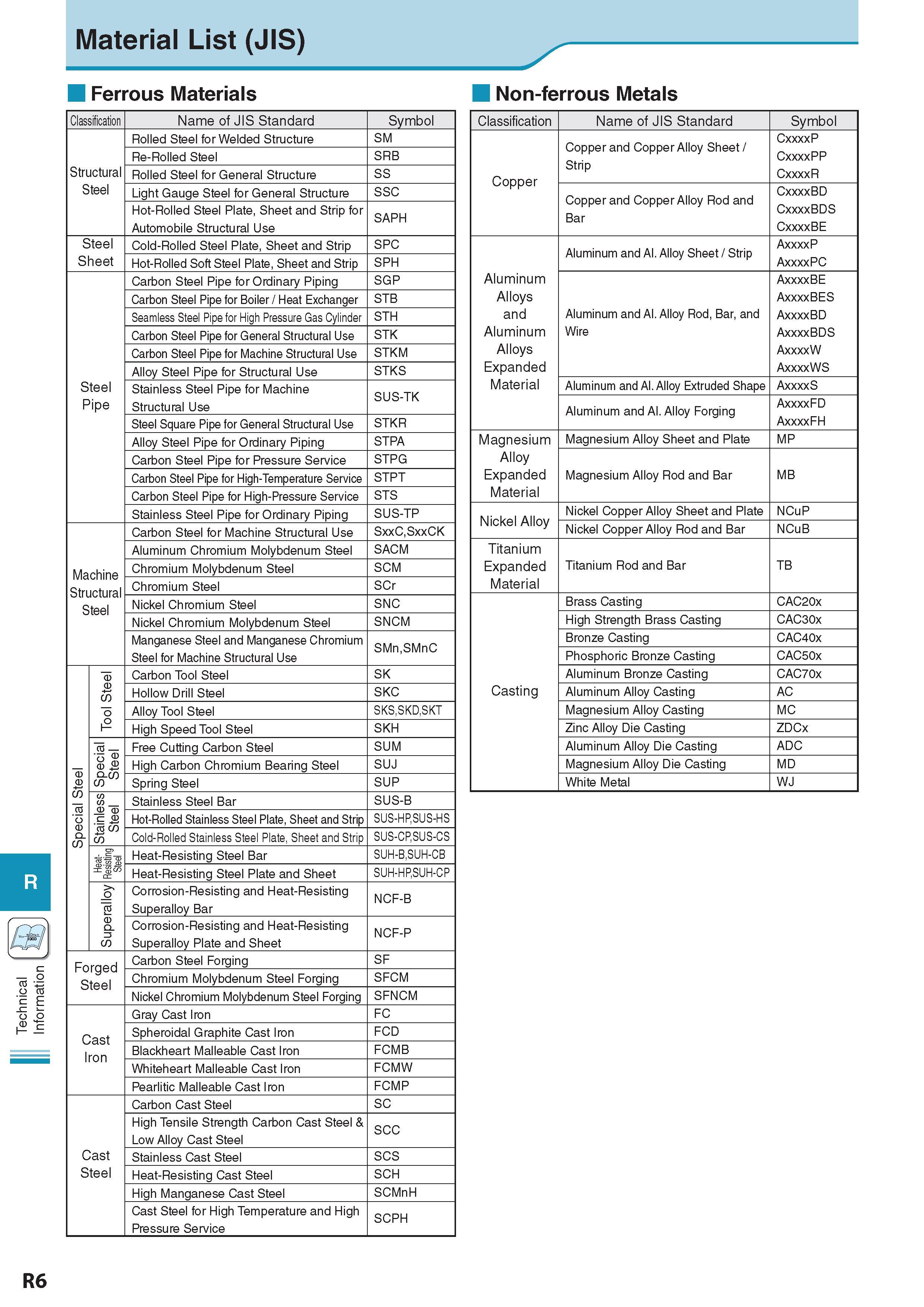 1011 Technical Information Material List (JIS) Ferrous Materials Classification Name of JIS Standard Symbol Structural Steel Rolled Steel for Welded Structure S Каталог KYOCERA 2017 Инструмент Пластины сменные режущие из твердых сплавов и сверхтвердых материалов Сборные с СРП и цельные твердосплавные фрезы Спиральные сверла Стр. R6