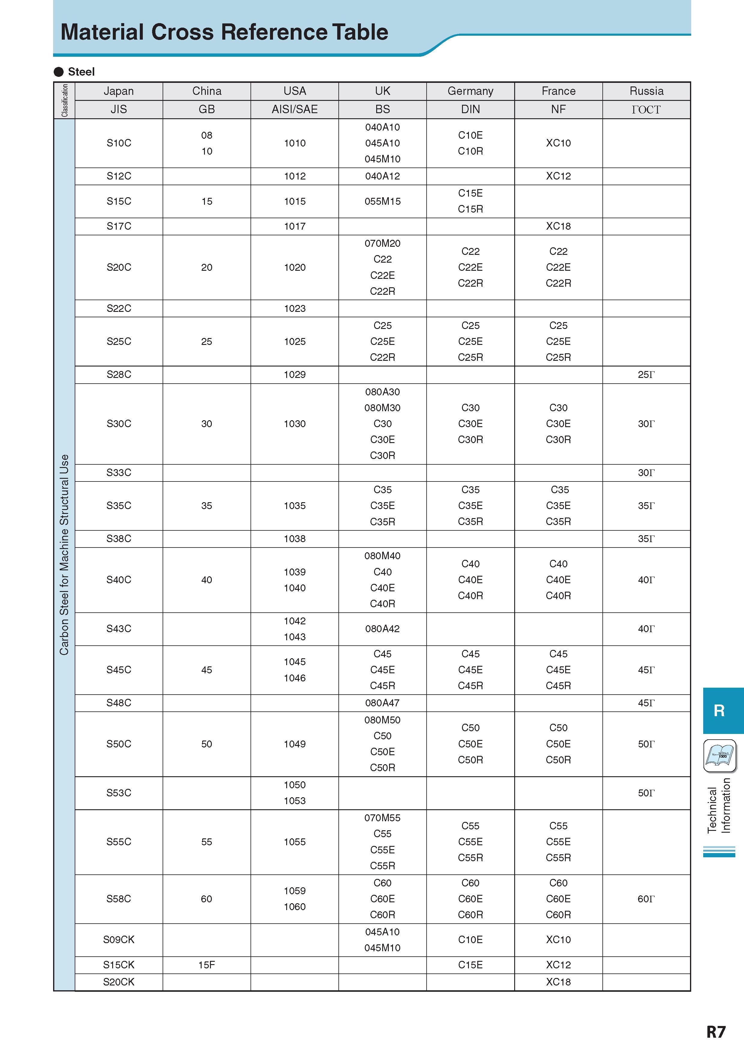 1012 Material Cross Reference Table Steel Classification Japan China USA UK Germany France Russia JIS GB AISI/SAE BS DIN NF rocT Carbon Steel for Machine Struct Каталог KYOCERA 2017 Инструмент Пластины сменные режущие из твердых сплавов и сверхтвердых материалов Сборные с СРП и цельные твердосплавные фрезы Спиральные сверла Стр. R7