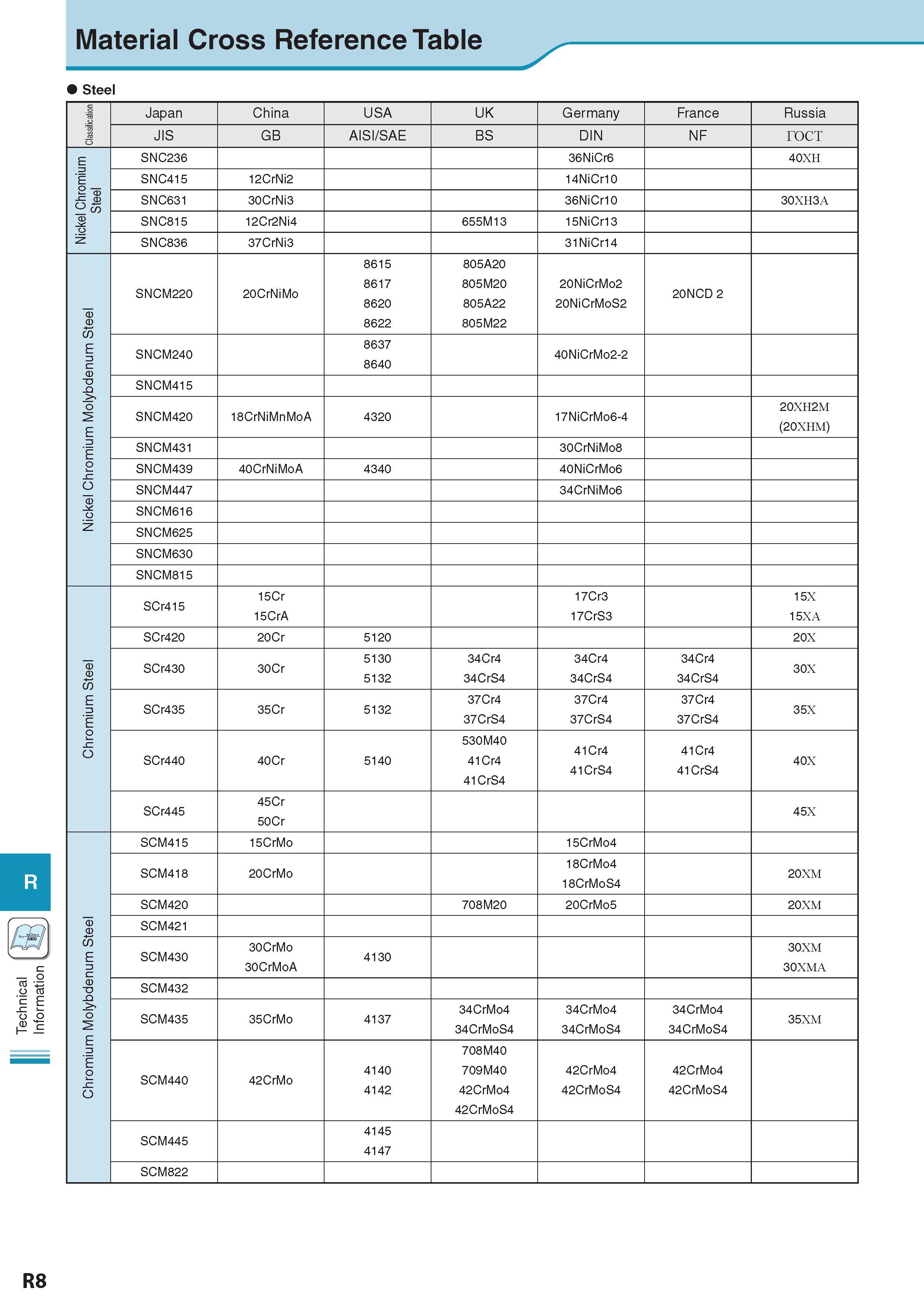 1013 Technical Information Material Cross Reference Table Steel R Classification Japan China USA UK Germany France Russia JIS GB AISI/SAE BS DIN NF rocT Nickel Каталог KYOCERA 2017 Инструмент Пластины сменные режущие из твердых сплавов и сверхтвердых материалов Сборные с СРП и цельные твердосплавные фрезы Спиральные сверла Стр. R8