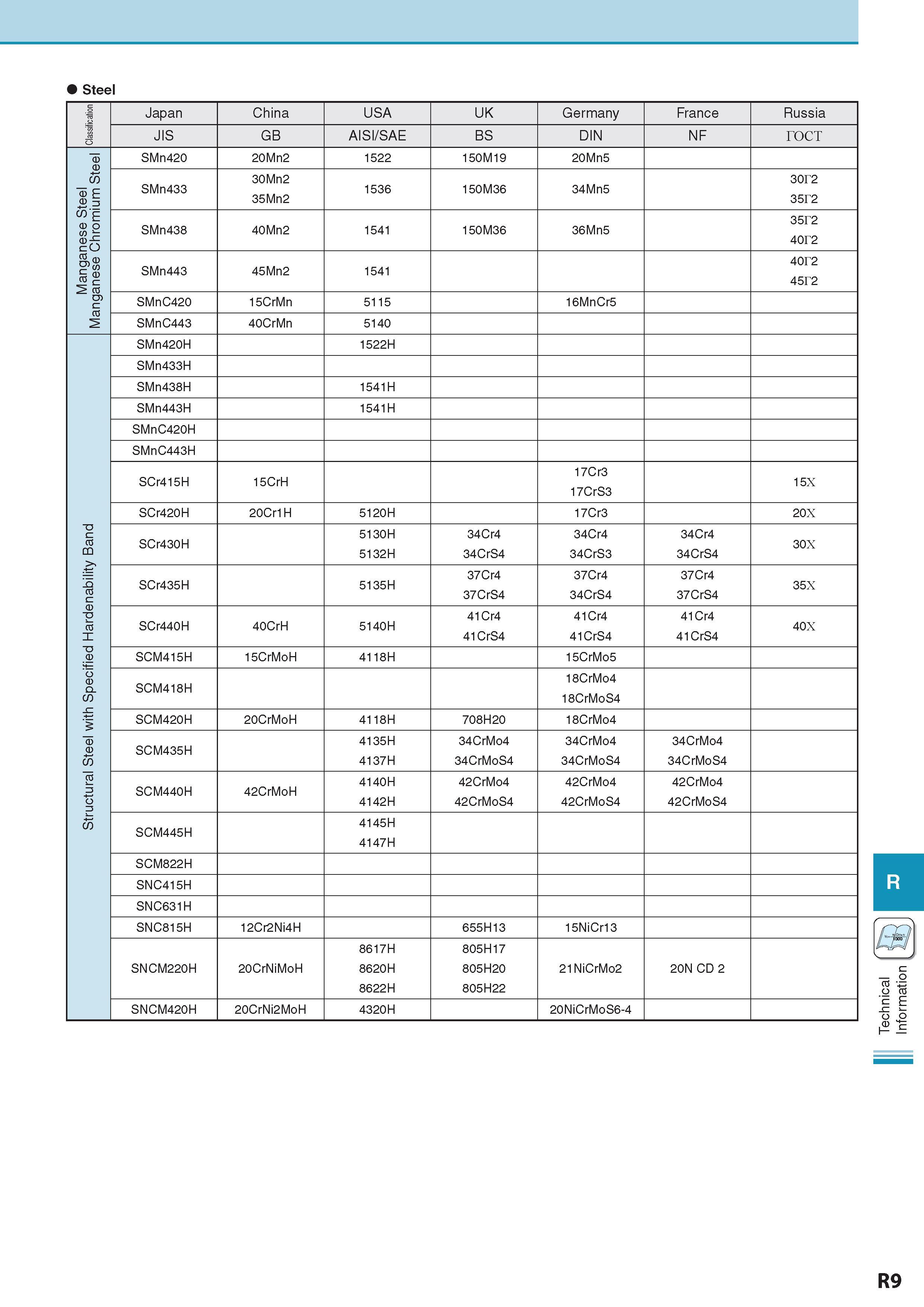 1014 Steel Classification Japan China USA UK Germany France Russia JIS GB AISI/SAE BS DIN NF rocT Manganese Steel Manganese Chromium Steel SMn420 20Mn2 1522 150 Каталог KYOCERA 2017 Инструмент Пластины сменные режущие из твердых сплавов и сверхтвердых материалов Сборные с СРП и цельные твердосплавные фрезы Спиральные сверла Стр. R9