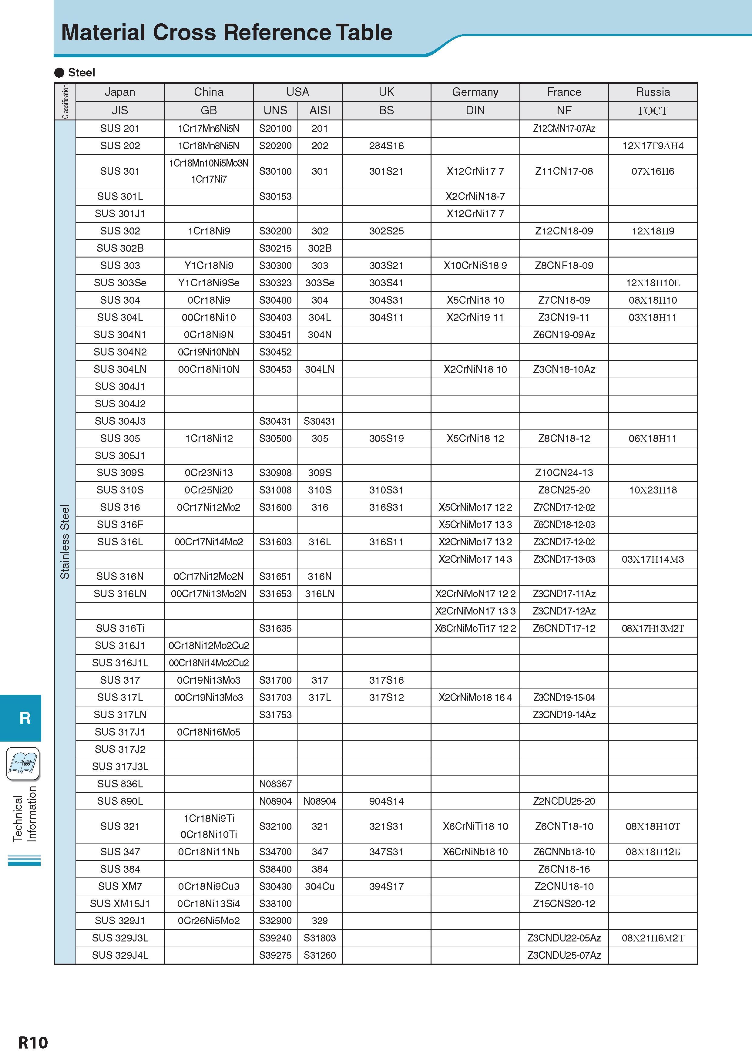 1015 Technical Information Material Cross Reference Table Steel Classification Japan China USA UK Germany France Russia JIS GB UNS AISI BS DIN NF rocT SUS 201 1 Каталог KYOCERA 2017 Инструмент Пластины сменные режущие из твердых сплавов и сверхтвердых материалов Сборные с СРП и цельные твердосплавные фрезы Спиральные сверла Стр. R10