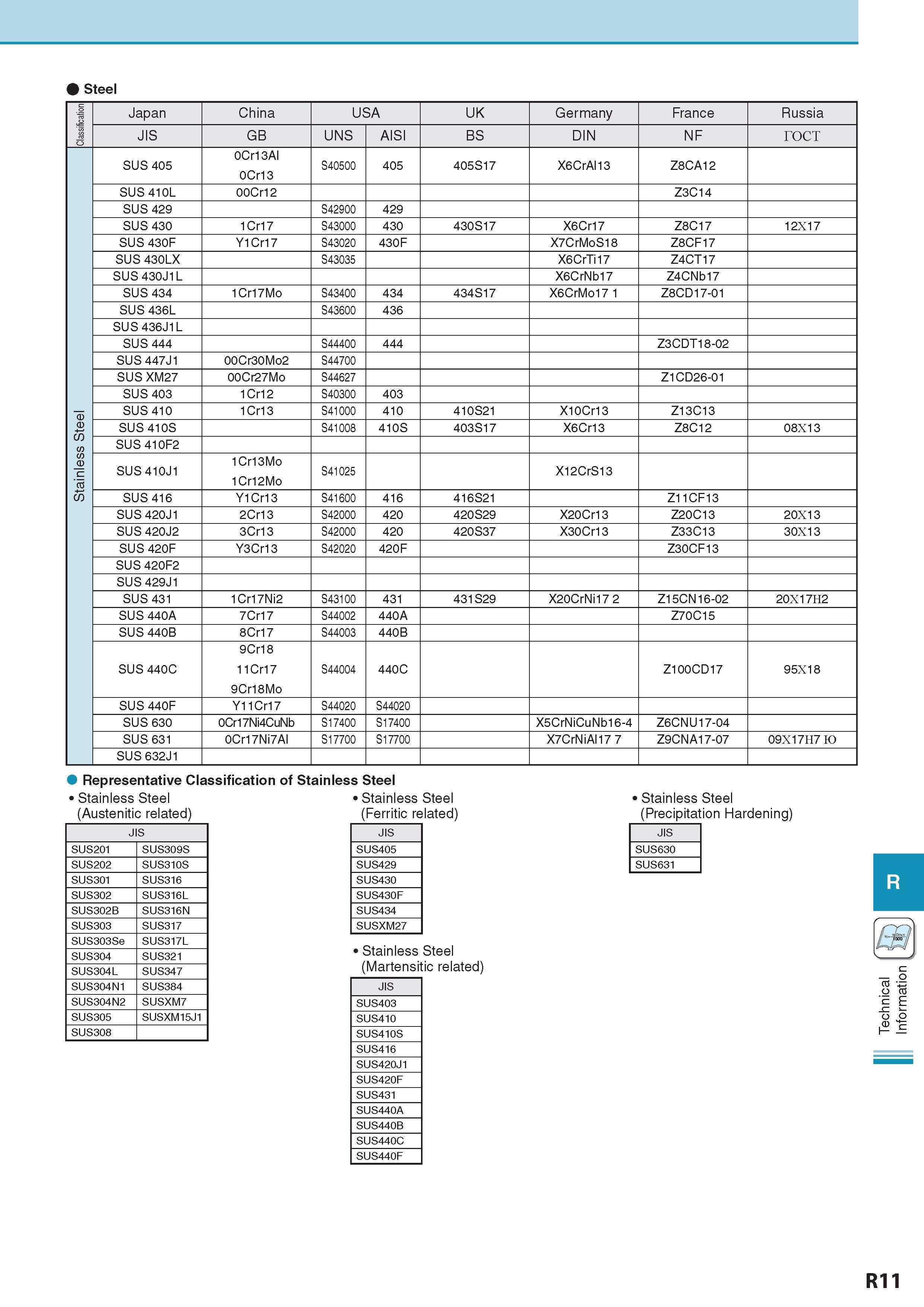 1016 Steel Classification Japan China USA UK Germany France Russia JIS GB UNS AISI BS DIN NF rocT Stainless Steel SUS 405 0Cr13Al 0Cr13 S40500 405 405S17 X6CrAl Каталог KYOCERA 2017 Инструмент Пластины сменные режущие из твердых сплавов и сверхтвердых материалов Сборные с СРП и цельные твердосплавные фрезы Спиральные сверла Стр. R11