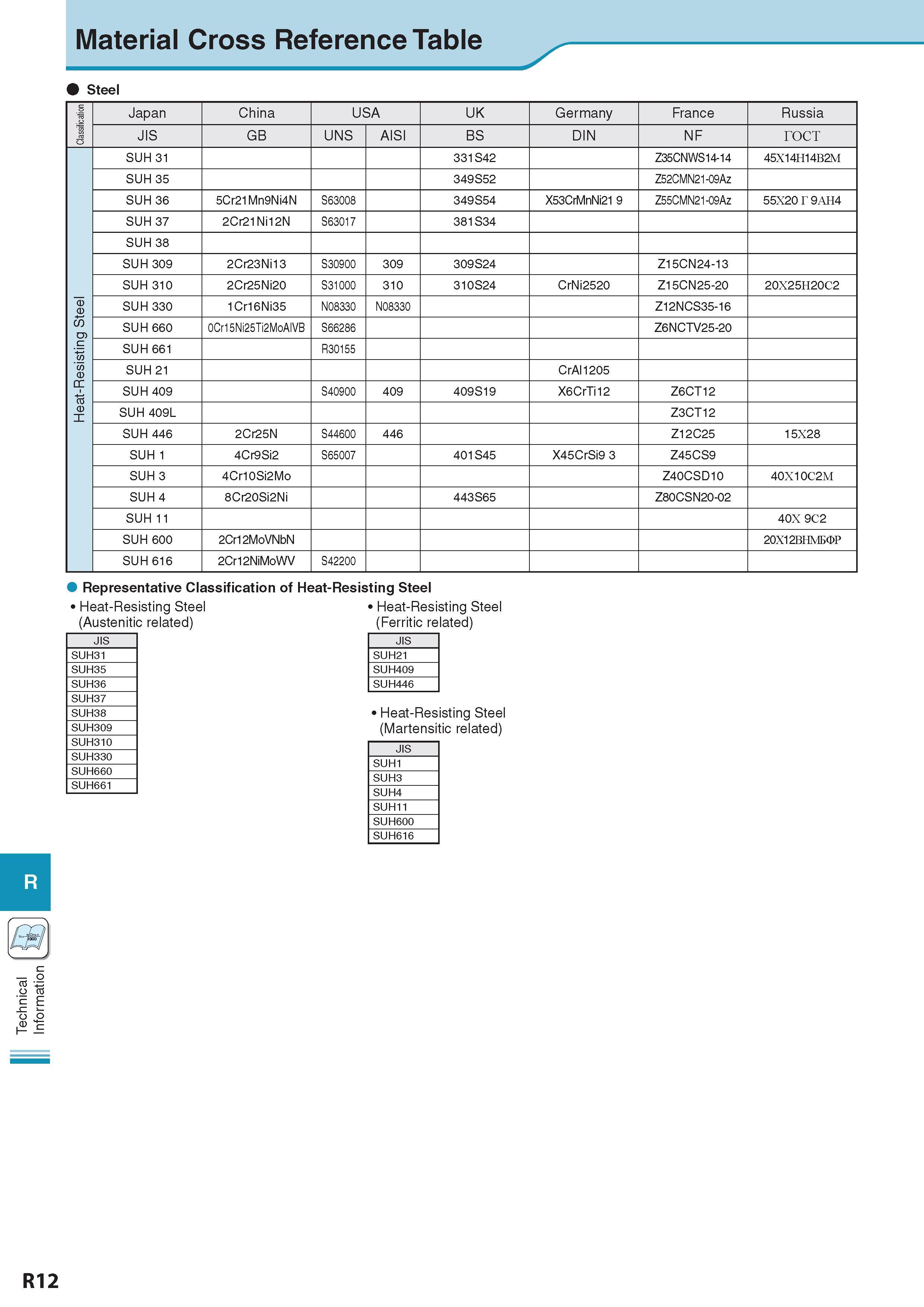 1017 Technical Information Material Cross Reference Table Steel Classification Japan China USA UK Germany France Russia JIS GB UNS AISI BS DIN NF rocT SUH 31 33 Каталог KYOCERA 2017 Инструмент Пластины сменные режущие из твердых сплавов и сверхтвердых материалов Сборные с СРП и цельные твердосплавные фрезы Спиральные сверла Стр. R12