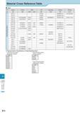 1017 Technical Information Material Cross Reference Table Steel Classification Japan China USA UK Germany France Russia JIS GB UNS AISI BS DIN NF rocT SUH 31 33 Каталог KYOCERA 2017 Инструмент Пластины сменные режущие из твердых сплавов и сверхтвердых материалов Сборные с СРП и цельные твердосплавные фрезы Спиральные сверла Стр. R12