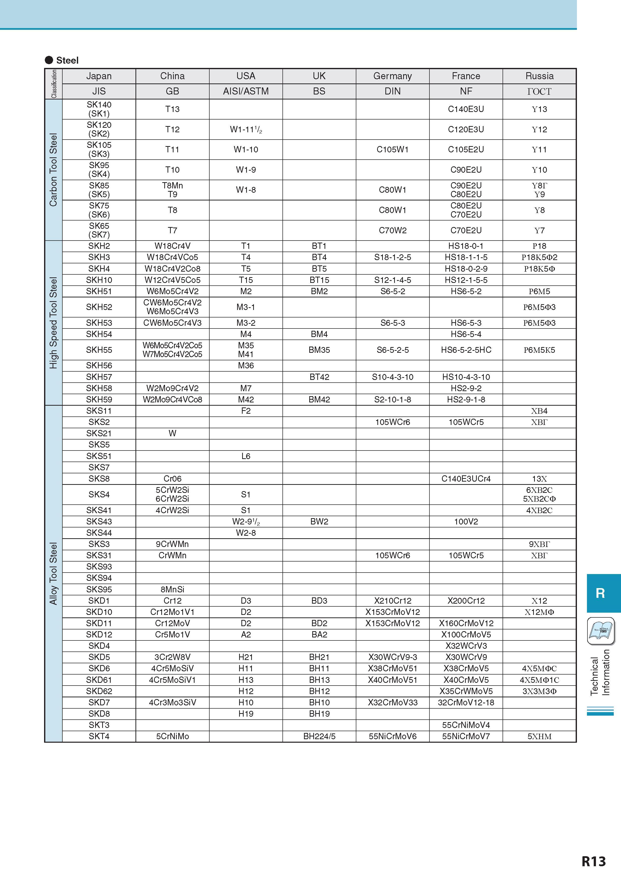 1018 Steel Classification Japan China USA UK Germany France Russia JIS GB AISI/ASTM BS DIN NF rocT O sf i- T13 C140E3U Y13 Carbon Tool Steel A IV) IV) O T12 W1- Каталог KYOCERA 2017 Инструмент Пластины сменные режущие из твердых сплавов и сверхтвердых материалов Сборные с СРП и цельные твердосплавные фрезы Спиральные сверла Стр. R13