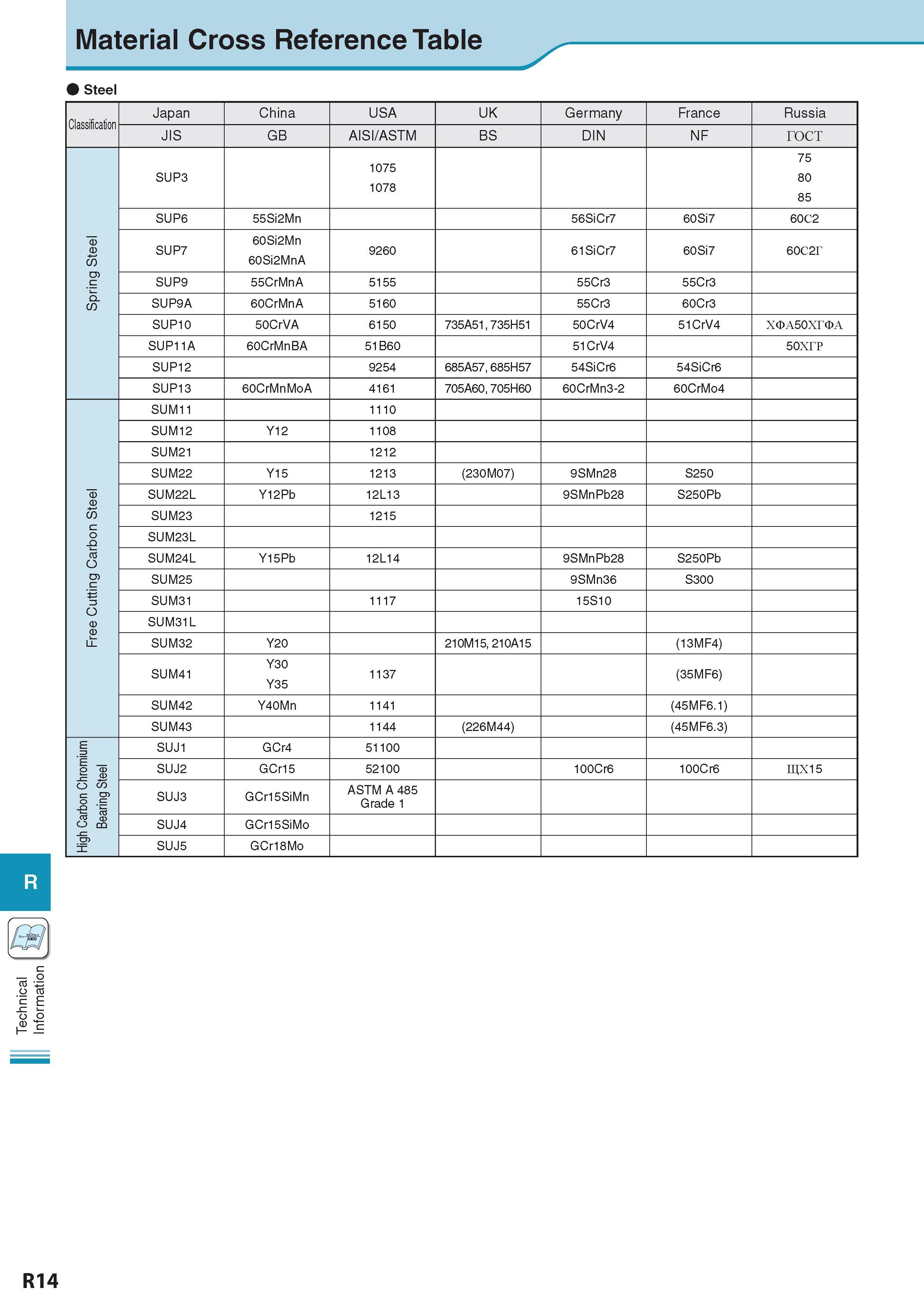 1019 Technical Information Material Cross Reference Table Steel Classification Japan China USA UK Germany France Russia JIS GB AISI/ASTM BS DIN NF rocT SUP3 107 Каталог KYOCERA 2017 Инструмент Пластины сменные режущие из твердых сплавов и сверхтвердых материалов Сборные с СРП и цельные твердосплавные фрезы Спиральные сверла Стр. R14