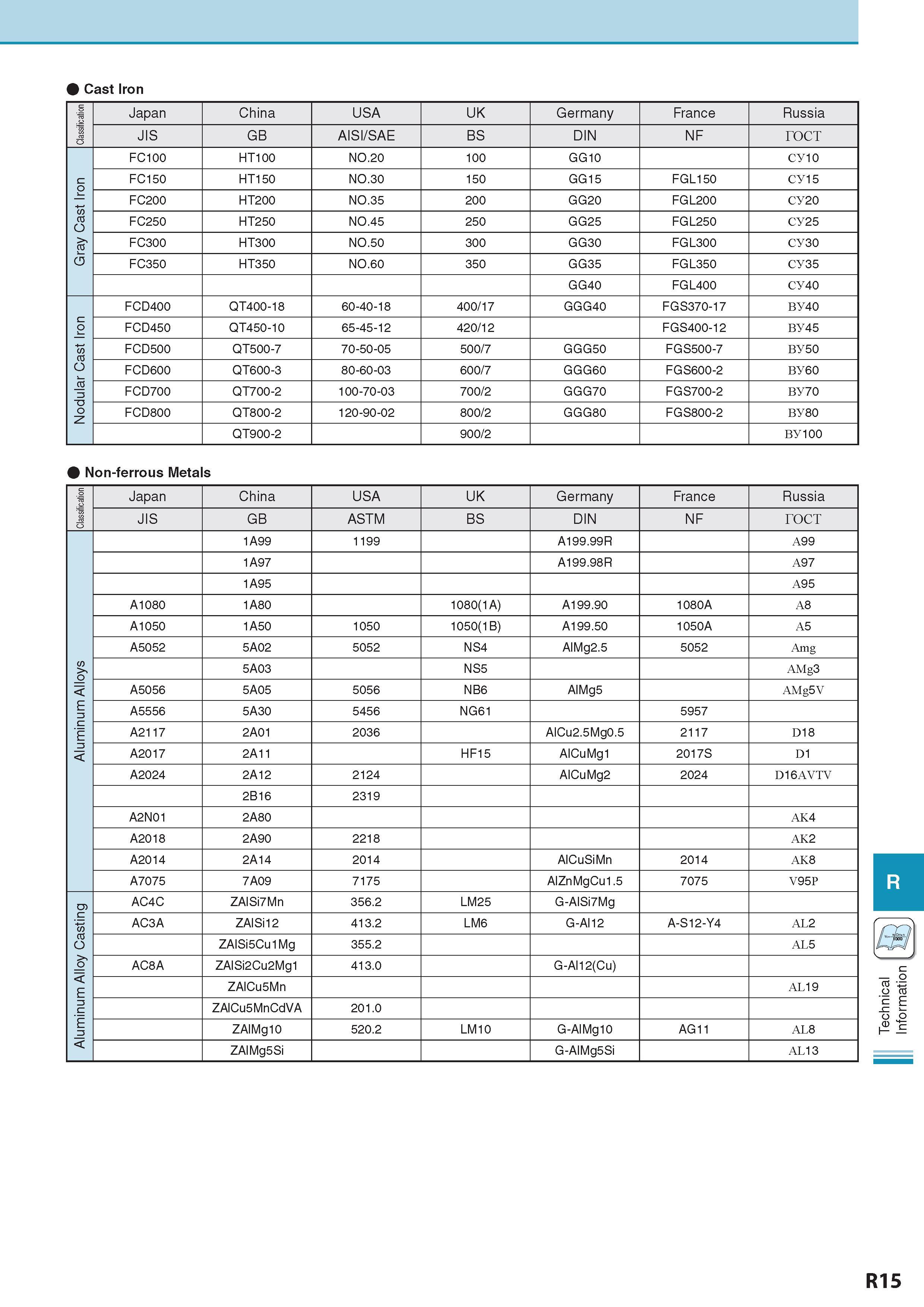 1020 Cast Iron Classification Japan China USA UK Germany France Russia JIS GB AISI/SAE BS DIN NF rocT Gray Cast Iron FC100 HT100 NO 20 100 GG10 cy10 FC150 HT150 Каталог KYOCERA 2017 Инструмент Пластины сменные режущие из твердых сплавов и сверхтвердых материалов Сборные с СРП и цельные твердосплавные фрезы Спиральные сверла Стр. R15