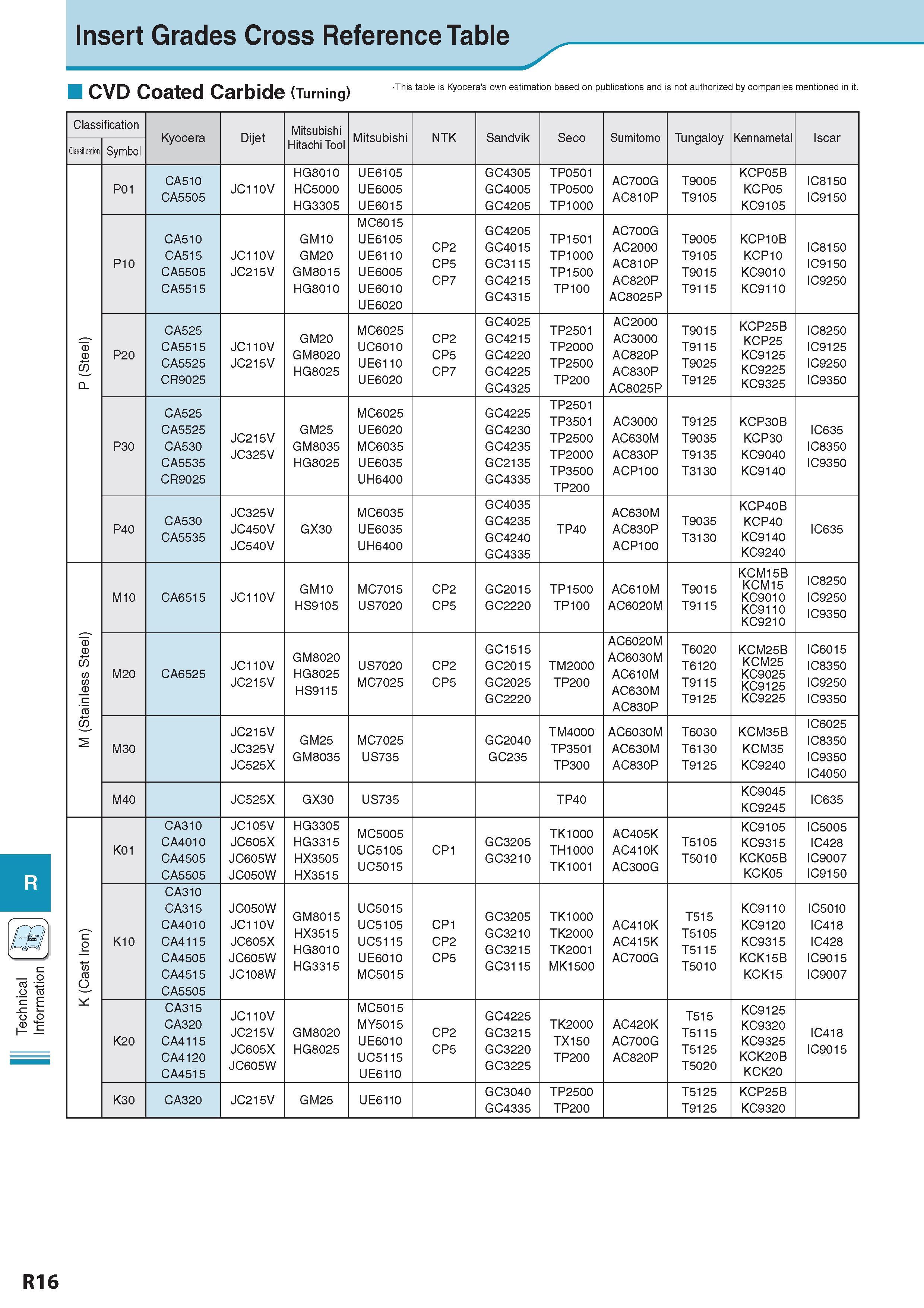 1021 Technical Information Insert Grades Cross Reference Table CVD Coated Carbide (Turning) This table is Kyocera's own estimation based on publications and is Каталог KYOCERA 2017 Инструмент Пластины сменные режущие из твердых сплавов и сверхтвердых материалов Сборные с СРП и цельные твердосплавные фрезы Спиральные сверла Стр. R16