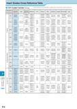 1021 Technical Information Insert Grades Cross Reference Table CVD Coated Carbide (Turning) This table is Kyocera's own estimation based on publications and is Каталог KYOCERA 2017 Инструмент Пластины сменные режущие из твердых сплавов и сверхтвердых материалов Сборные с СРП и цельные твердосплавные фрезы Спиральные сверла Стр. R16
