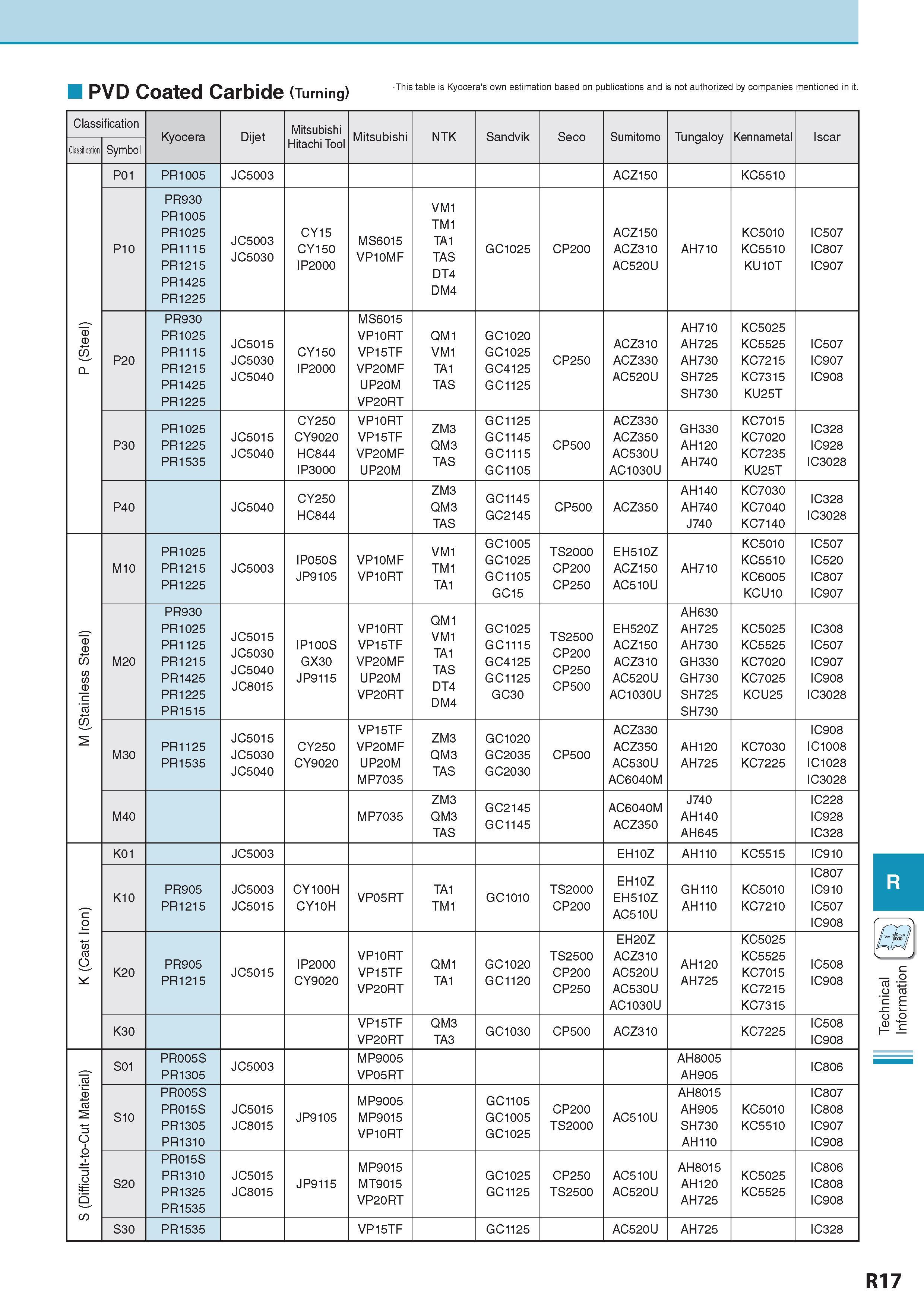 1022 PVD Coated Carbide (Turning) This table is Kyocera's own estimation based on publications and is not authorized by companies mentioned in it Classification Каталог KYOCERA 2017 Инструмент Пластины сменные режущие из твердых сплавов и сверхтвердых материалов Сборные с СРП и цельные твердосплавные фрезы Спиральные сверла Стр. R17