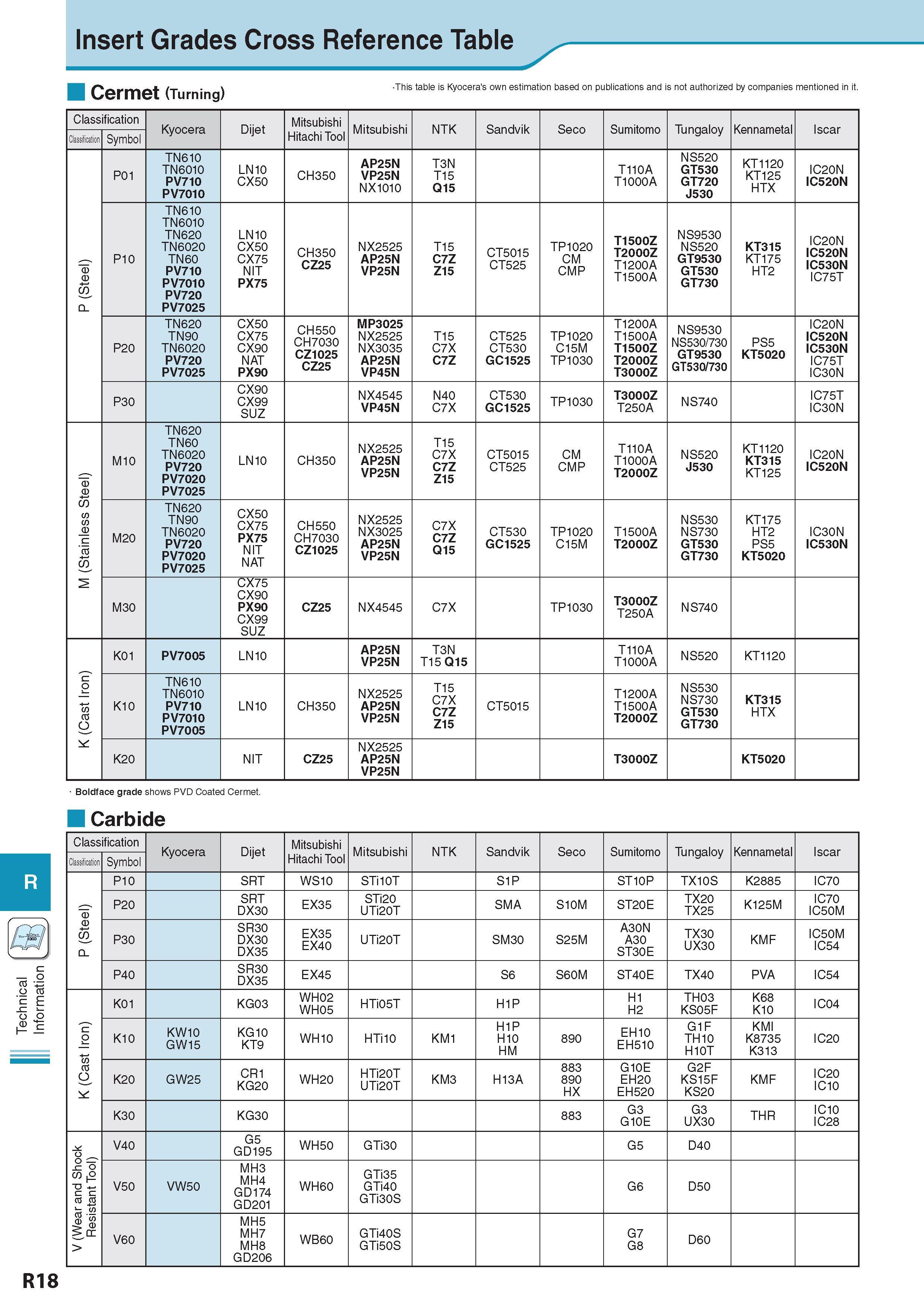 1023 Technical Information Insert Grades Cross Reference Table Cermet (Turning) This table Is Kyocera's own estimation based on publications and Is not authoriz Каталог KYOCERA 2017 Инструмент Пластины сменные режущие из твердых сплавов и сверхтвердых материалов Сборные с СРП и цельные твердосплавные фрезы Спиральные сверла Стр. R18