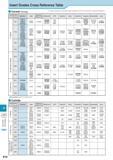 1023 Technical Information Insert Grades Cross Reference Table Cermet (Turning) This table Is Kyocera's own estimation based on publications and Is not authoriz Каталог KYOCERA 2017 Инструмент Пластины сменные режущие из твердых сплавов и сверхтвердых материалов Сборные с СРП и цельные твердосплавные фрезы Спиральные сверла Стр. R18