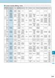 1024 Coated Carbide (Milling / Drill) This table is Kyocera's own estimation based on publications and is not authorized by companies mentioned in it Classifica Каталог KYOCERA 2017 Инструмент Пластины сменные режущие из твердых сплавов и сверхтвердых материалов Сборные с СРП и цельные твердосплавные фрезы Спиральные сверла Стр. R19