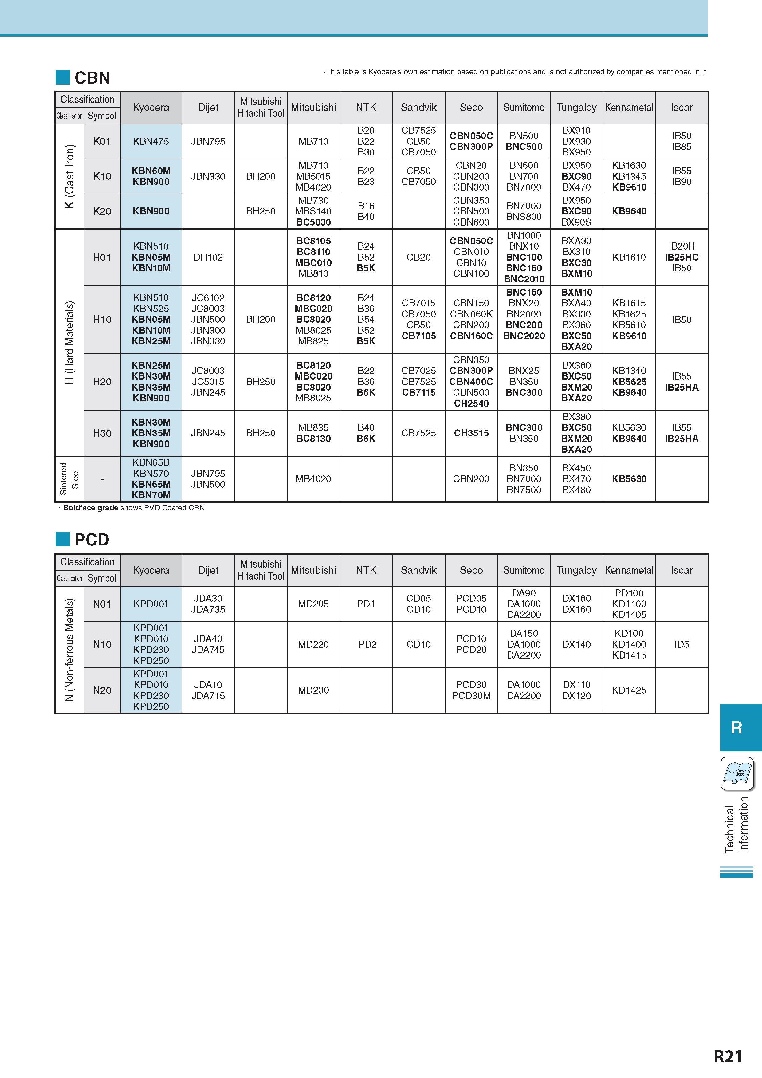 1026 CBN This table is Kyocera's own estimation based on publications and is not authorized by companies mentioned in it Classification Kyocera Dijet Mitsubishi Каталог KYOCERA 2017 Инструмент Пластины сменные режущие из твердых сплавов и сверхтвердых материалов Сборные с СРП и цельные твердосплавные фрезы Спиральные сверла Стр. R21