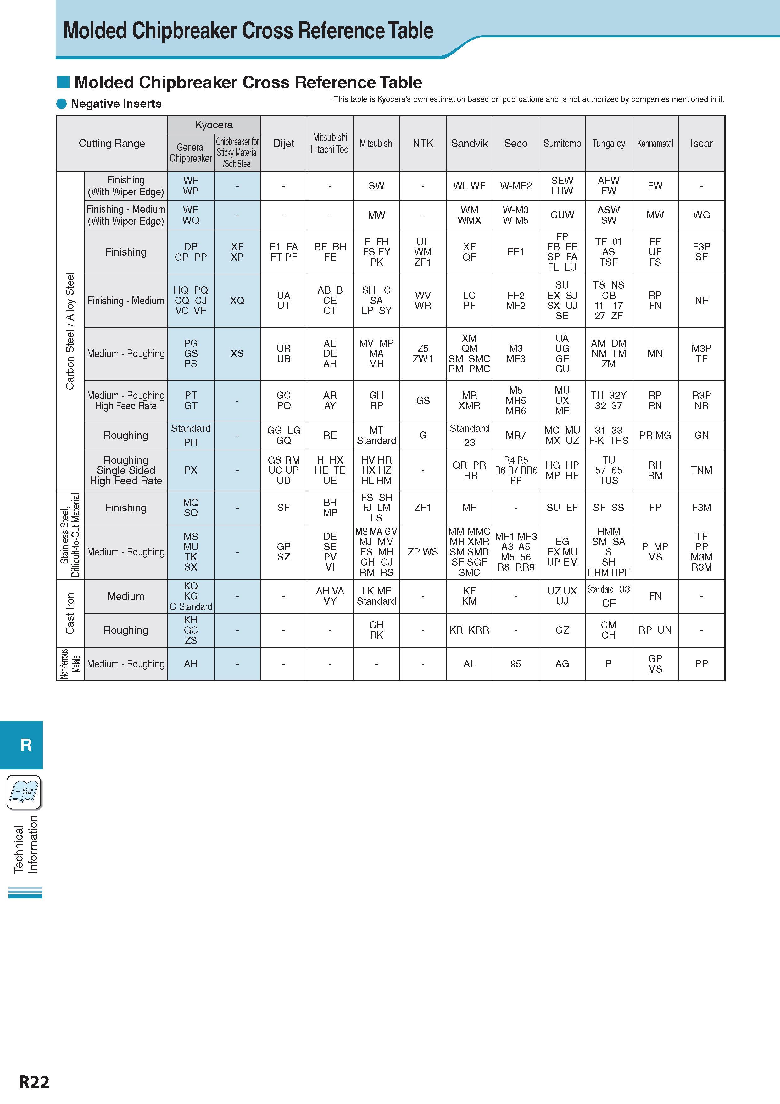 1027 Technical Information Molded Chipbreaker Стружколом сменной пластины Cross Reference Table Molded Chipbreaker Стружколом сменной пластины Cross Reference T Каталог KYOCERA 2017 Инструмент Пластины сменные режущие из твердых сплавов и сверхтвердых материалов Сборные с СРП и цельные твердосплавные фрезы Спиральные сверла Стр. R22