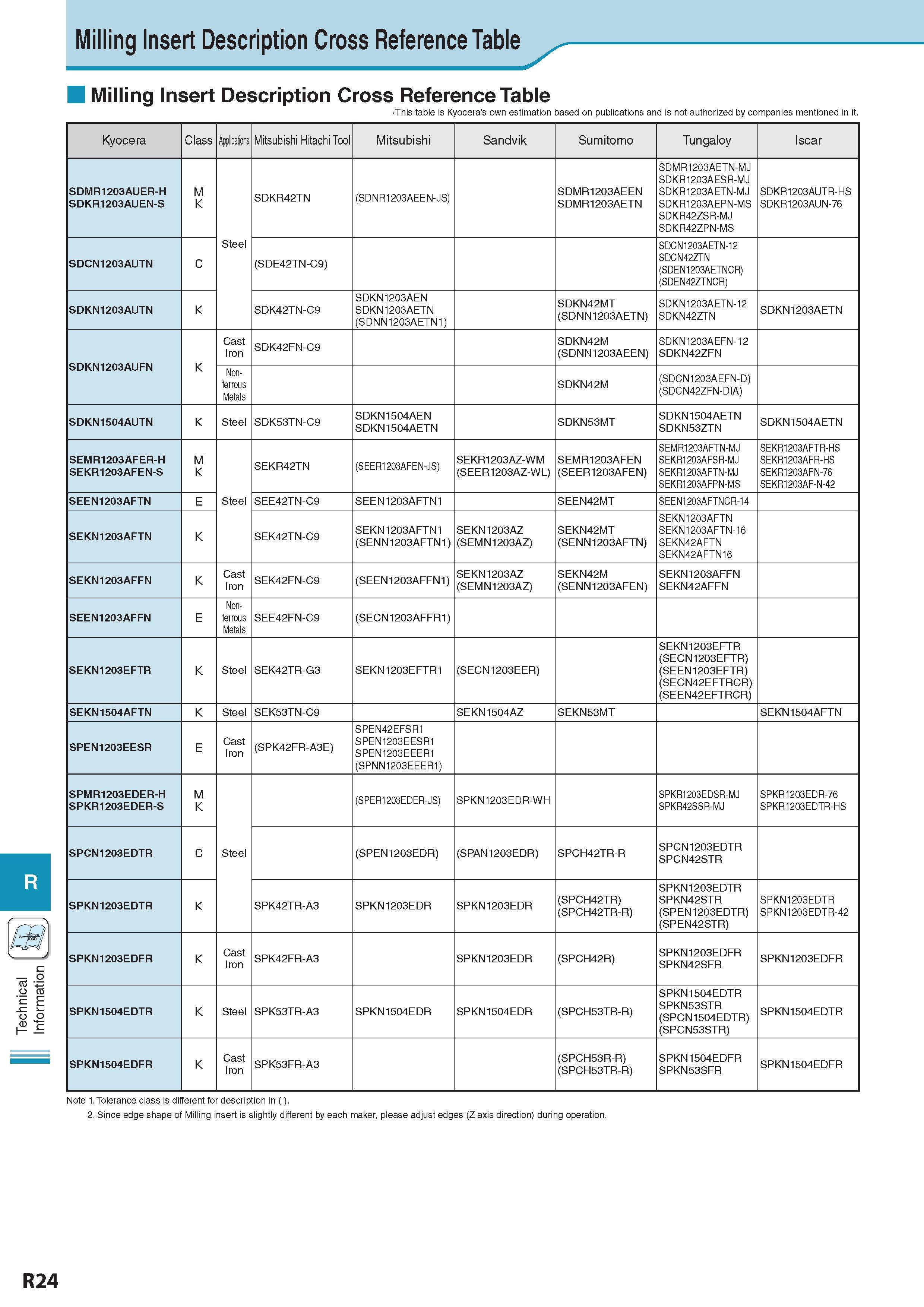 1029 Technical Information Milling Insert Description Обозначение Cross Reference Table Milling Insert Description Обозначение Cross Reference Table This table Каталог KYOCERA 2017 Инструмент Пластины сменные режущие из твердых сплавов и сверхтвердых материалов Сборные с СРП и цельные твердосплавные фрезы Спиральные сверла Стр. R24