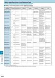 1029 Technical Information Milling Insert Description Обозначение Cross Reference Table Milling Insert Description Обозначение Cross Reference Table This table Каталог KYOCERA 2017 Инструмент Пластины сменные режущие из твердых сплавов и сверхтвердых материалов Сборные с СРП и цельные твердосплавные фрезы Спиральные сверла Стр. R24