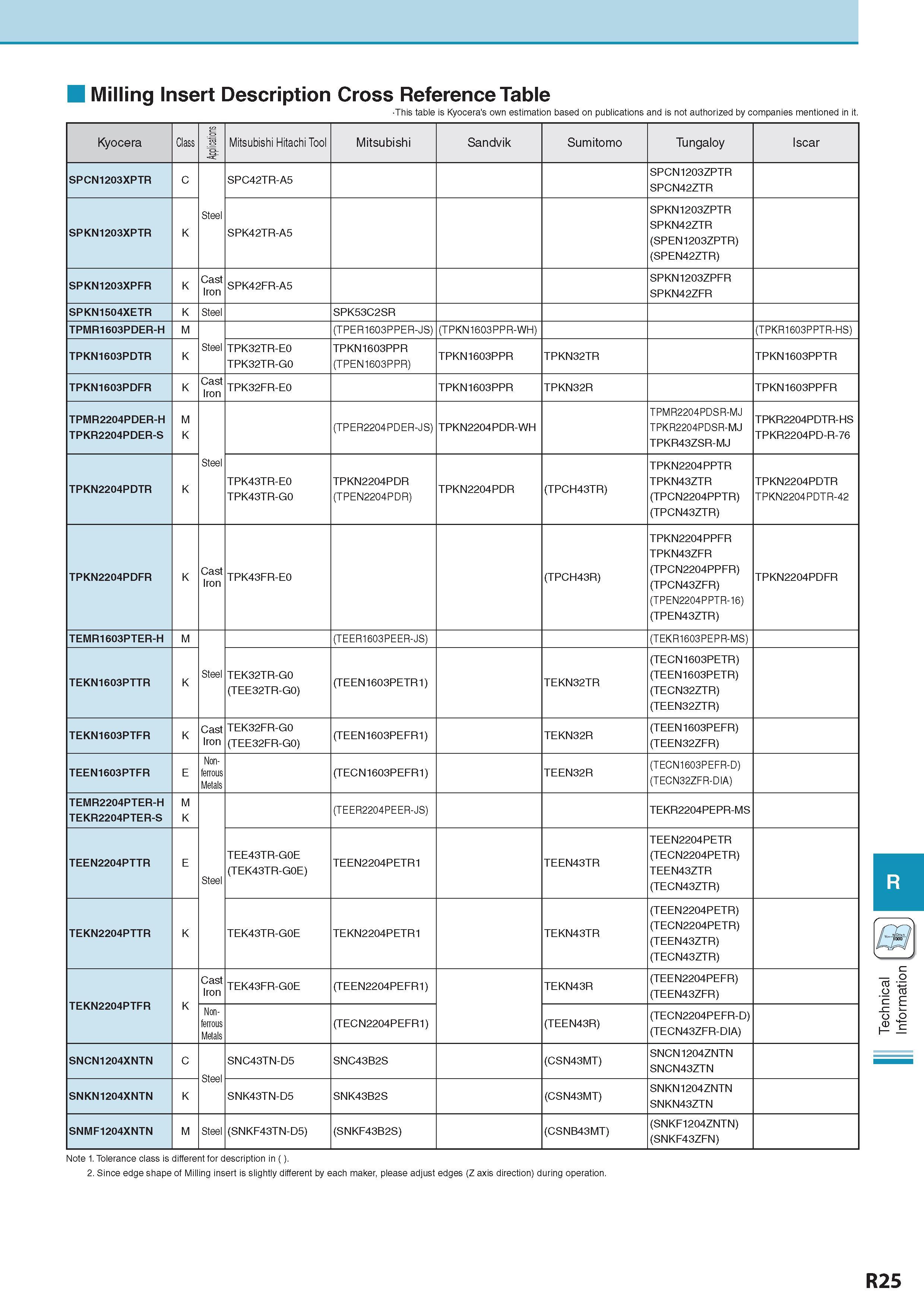 1030 Milling Insert Description Обозначение Cross Reference Table This table is Kyocera's own estimation based on publications and is not authorized by companie Каталог KYOCERA 2017 Инструмент Пластины сменные режущие из твердых сплавов и сверхтвердых материалов Сборные с СРП и цельные твердосплавные фрезы Спиральные сверла Стр. R25
