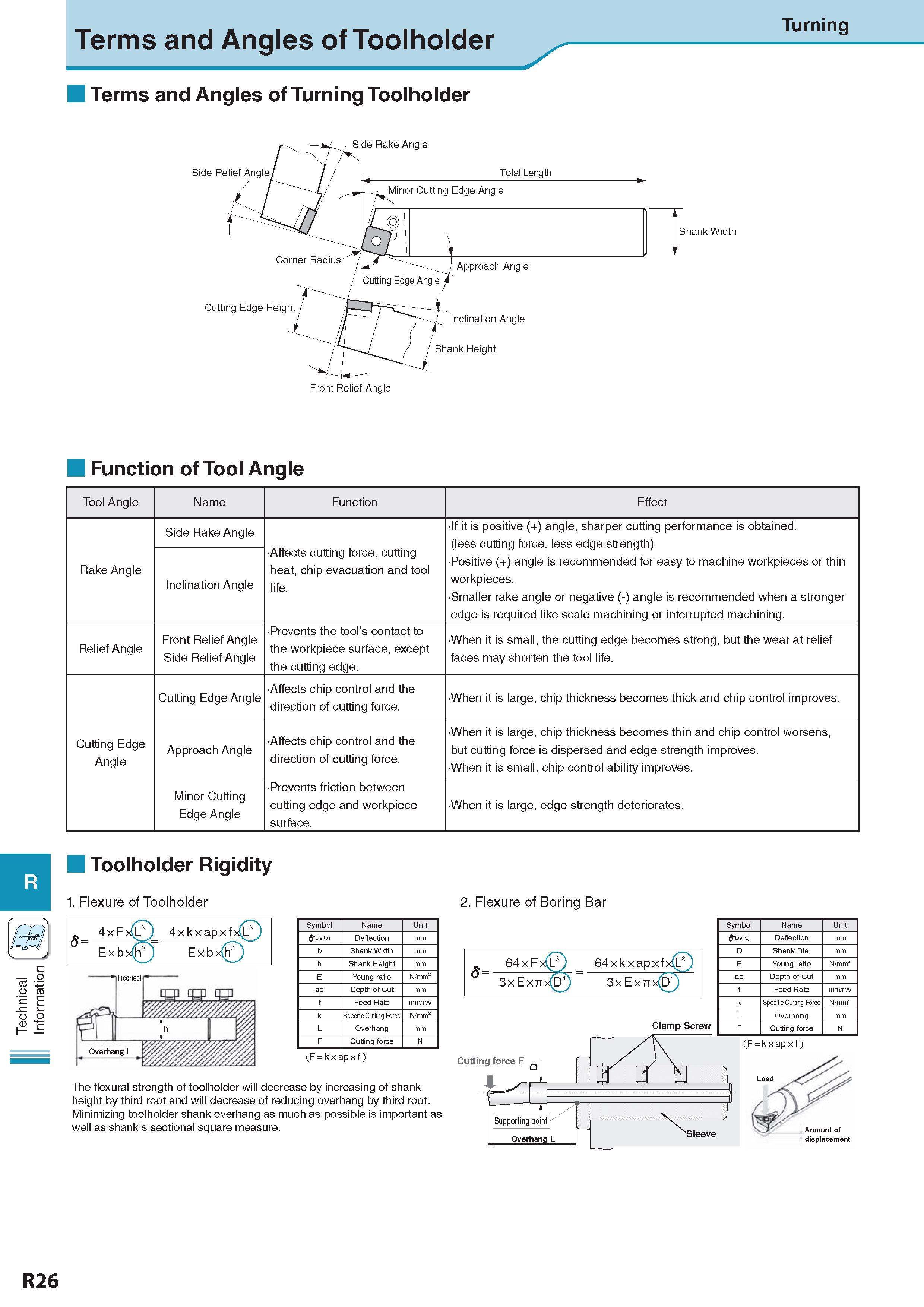 1031 Technical Information Terms and Angles of Toolholder Turning Terms and Angles of Turning Toolholder Function of Tool Angle Tool Angle Name Function Effect Каталог KYOCERA 2017 Инструмент Пластины сменные режущие из твердых сплавов и сверхтвердых материалов Сборные с СРП и цельные твердосплавные фрезы Спиральные сверла Стр. R26