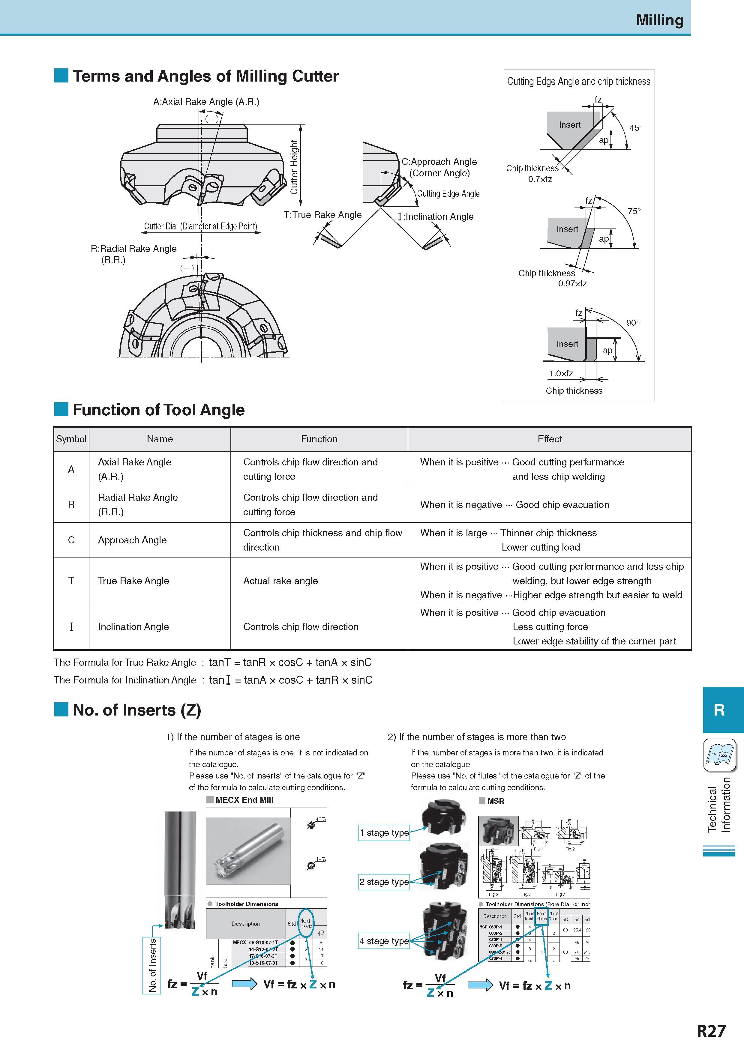 1032 Milling Terms and Angles of Milling Cutter A:Axial Rake Angle (A R ) Function of Tool Angle Symbol Name Function Effect A Axial Rake Angle (A R ) Controls Каталог KYOCERA 2017 Инструмент Пластины сменные режущие из твердых сплавов и сверхтвердых материалов Сборные с СРП и цельные твердосплавные фрезы Спиральные сверла Стр. R27