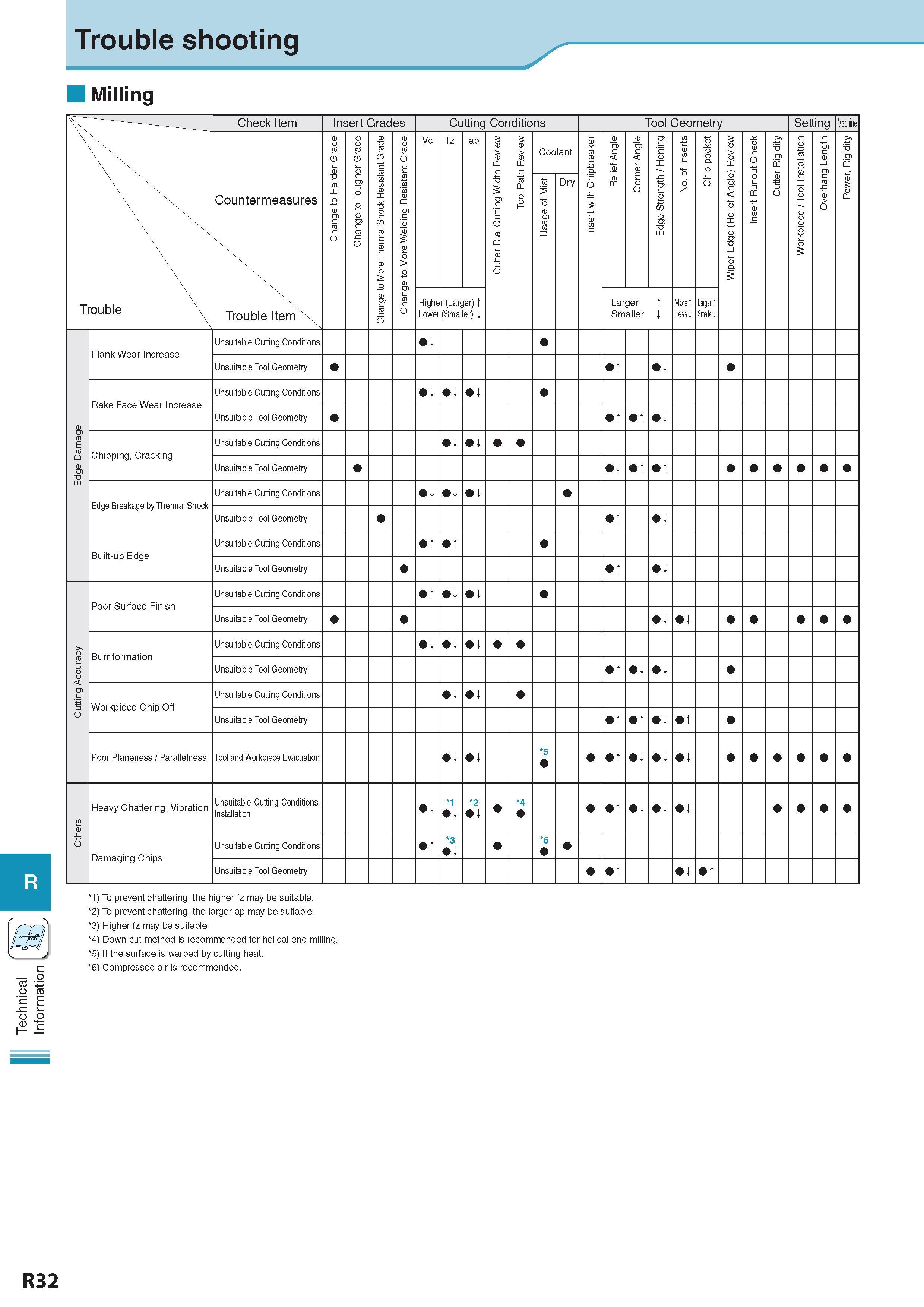 1037 Technical Information Trouble shooting R Milling 1) To prevent chattering, the higher fz may be suitable 2) To prevent chattering, the larger ap may be sui Каталог KYOCERA 2017 Инструмент Пластины сменные режущие из твердых сплавов и сверхтвердых материалов Сборные с СРП и цельные твердосплавные фрезы Спиральные сверла Стр. R32
