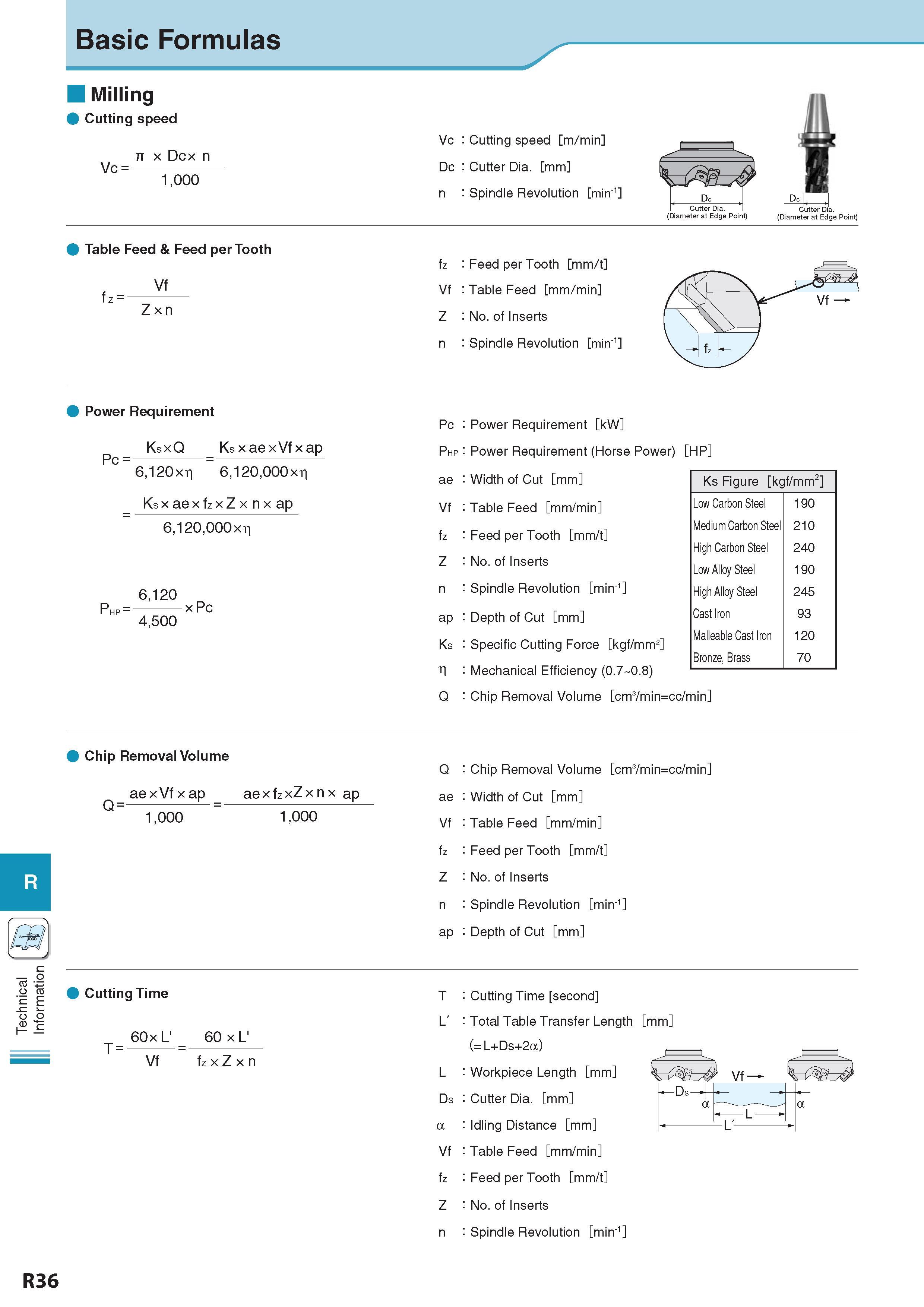 1041 Technical Information Basic Formulas Milling Cutting speed Vc = n x Dcx n 1,000 Vc : Cutting speed m/min Dc : Cutter Dia mm n : Spindle Revolution min-1 Cu Каталог KYOCERA 2017 Инструмент Пластины сменные режущие из твердых сплавов и сверхтвердых материалов Сборные с СРП и цельные твердосплавные фрезы Спиральные сверла Стр. R36