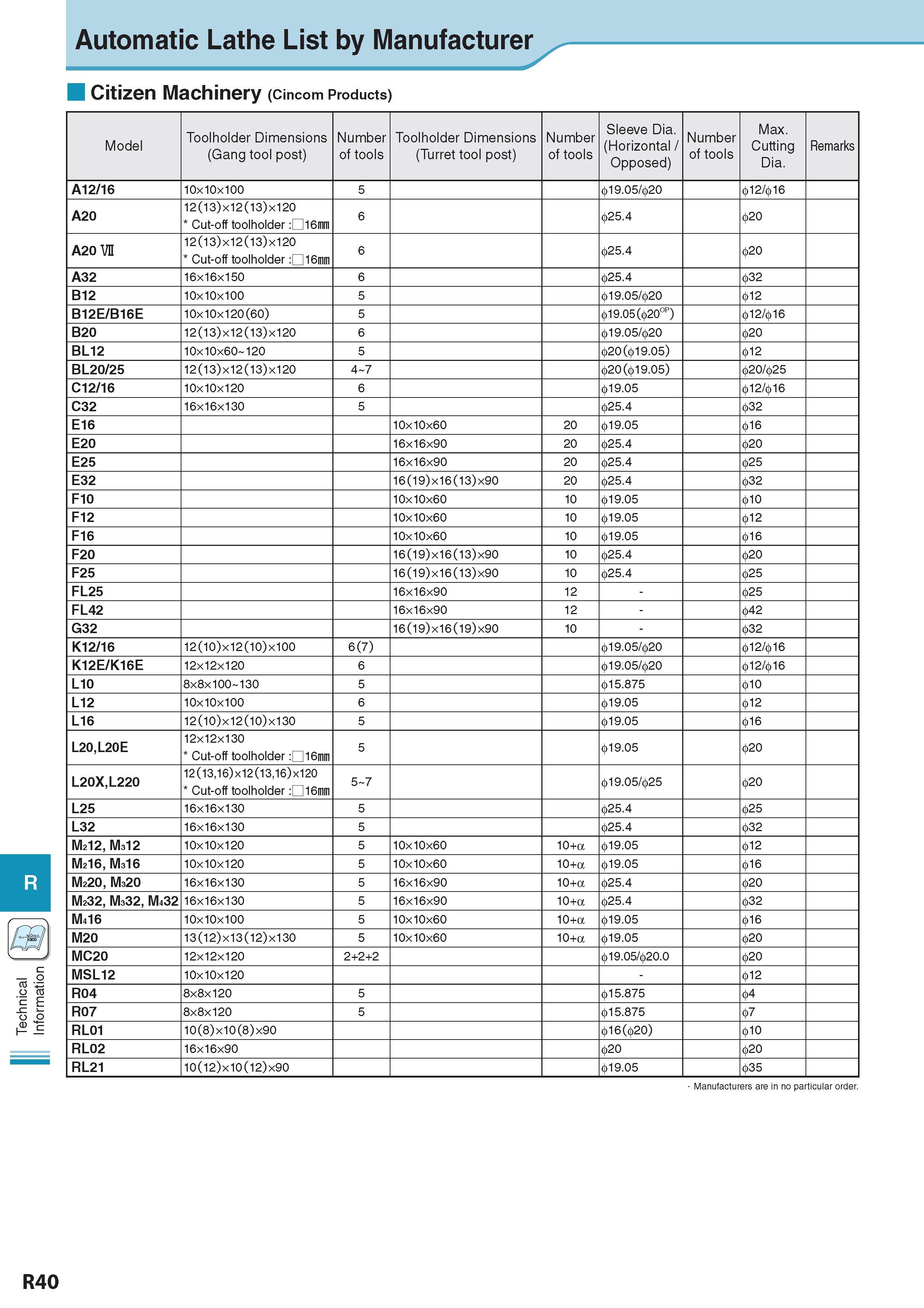 1045 Technical Information Automatic Lathe List by Manufacturer Citizen Machinery (Cincom Products) Model Toolholder Dimensions (Gang tool post) Number of tools Каталог KYOCERA 2017 Инструмент Пластины сменные режущие из твердых сплавов и сверхтвердых материалов Сборные с СРП и цельные твердосплавные фрезы Спиральные сверла Стр. R40