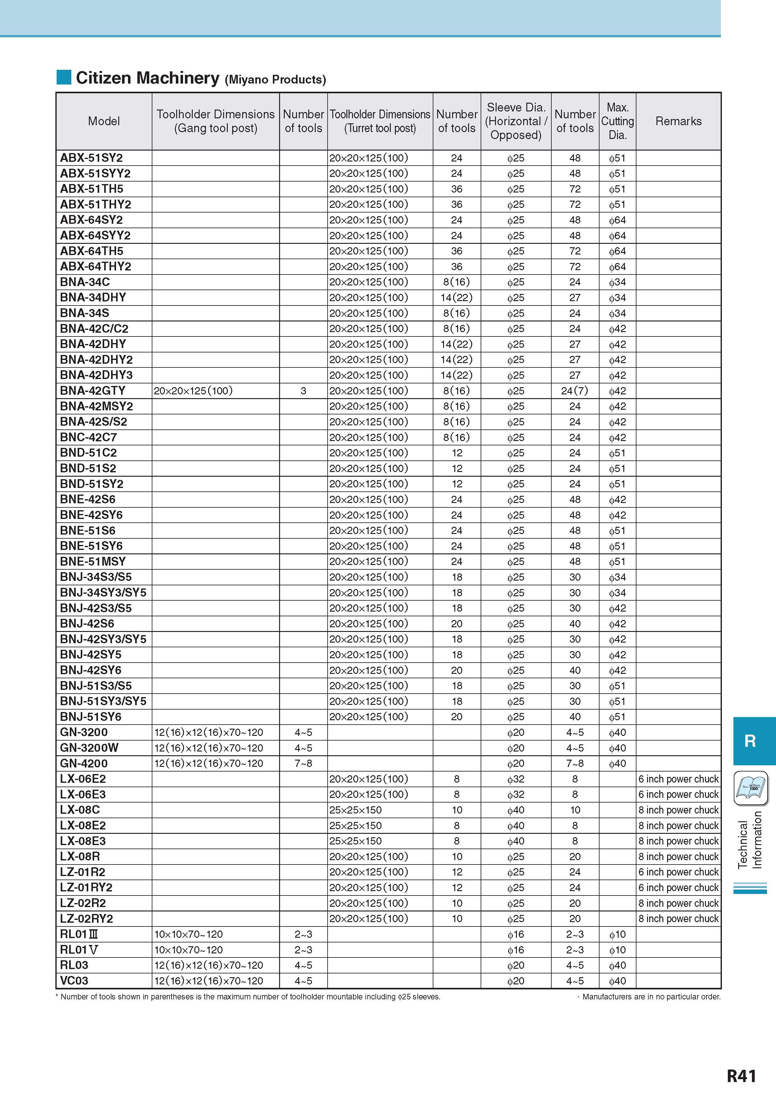 1046 Citizen Machinery (Miyano Products) Model Toolholder Dimensions (Gang tool post) Number of tools Toolholder Dimensions (Turret tool post) Number of tools S Каталог KYOCERA 2017 Инструмент Пластины сменные режущие из твердых сплавов и сверхтвердых материалов Сборные с СРП и цельные твердосплавные фрезы Спиральные сверла Стр. R41