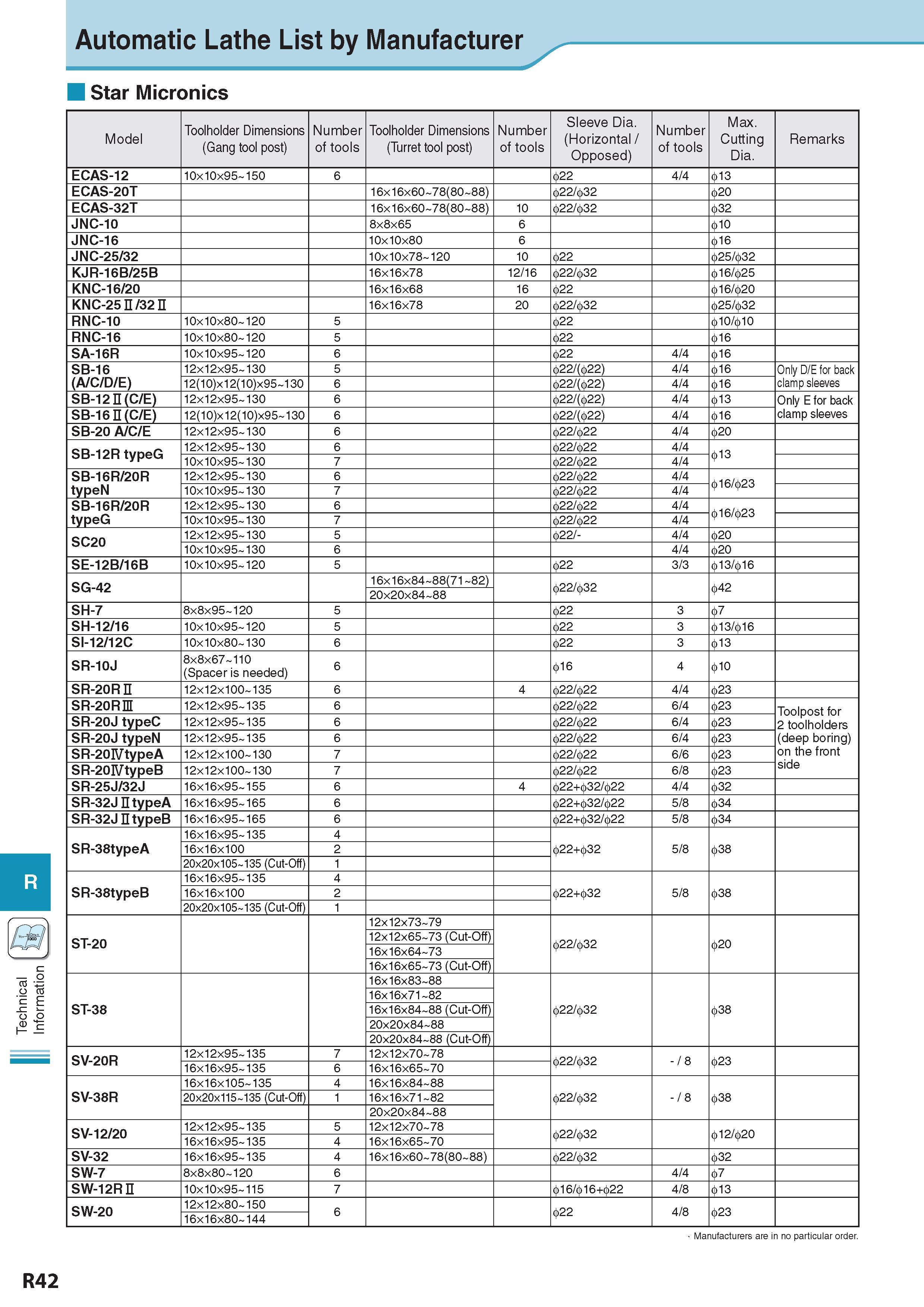 1047 Technical Information Automatic Lathe List by Manufacturer Star Micronics Model Toolholder Dimensions (Gang tool post) Number of tools Toolholder Dimension Каталог KYOCERA 2017 Инструмент Пластины сменные режущие из твердых сплавов и сверхтвердых материалов Сборные с СРП и цельные твердосплавные фрезы Спиральные сверла Стр. R42