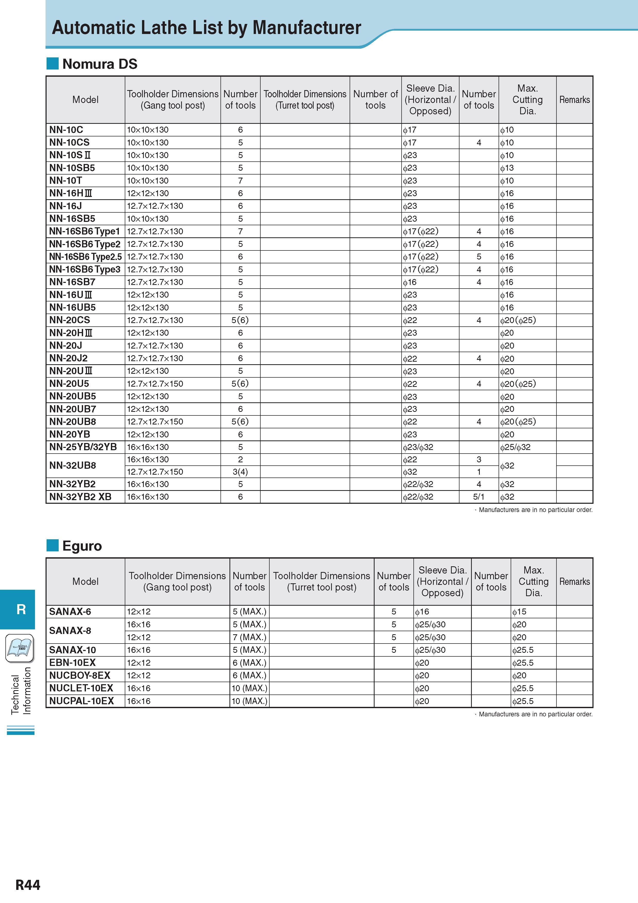 1049 Technical Information Automatic Lathe List by Manufacturer Nomura DS Model Toolholder Dimensions (Gang tool post) Number of tools Toolholder Dimensions (Tu Каталог KYOCERA 2017 Инструмент Пластины сменные режущие из твердых сплавов и сверхтвердых материалов Сборные с СРП и цельные твердосплавные фрезы Спиральные сверла Стр. R44
