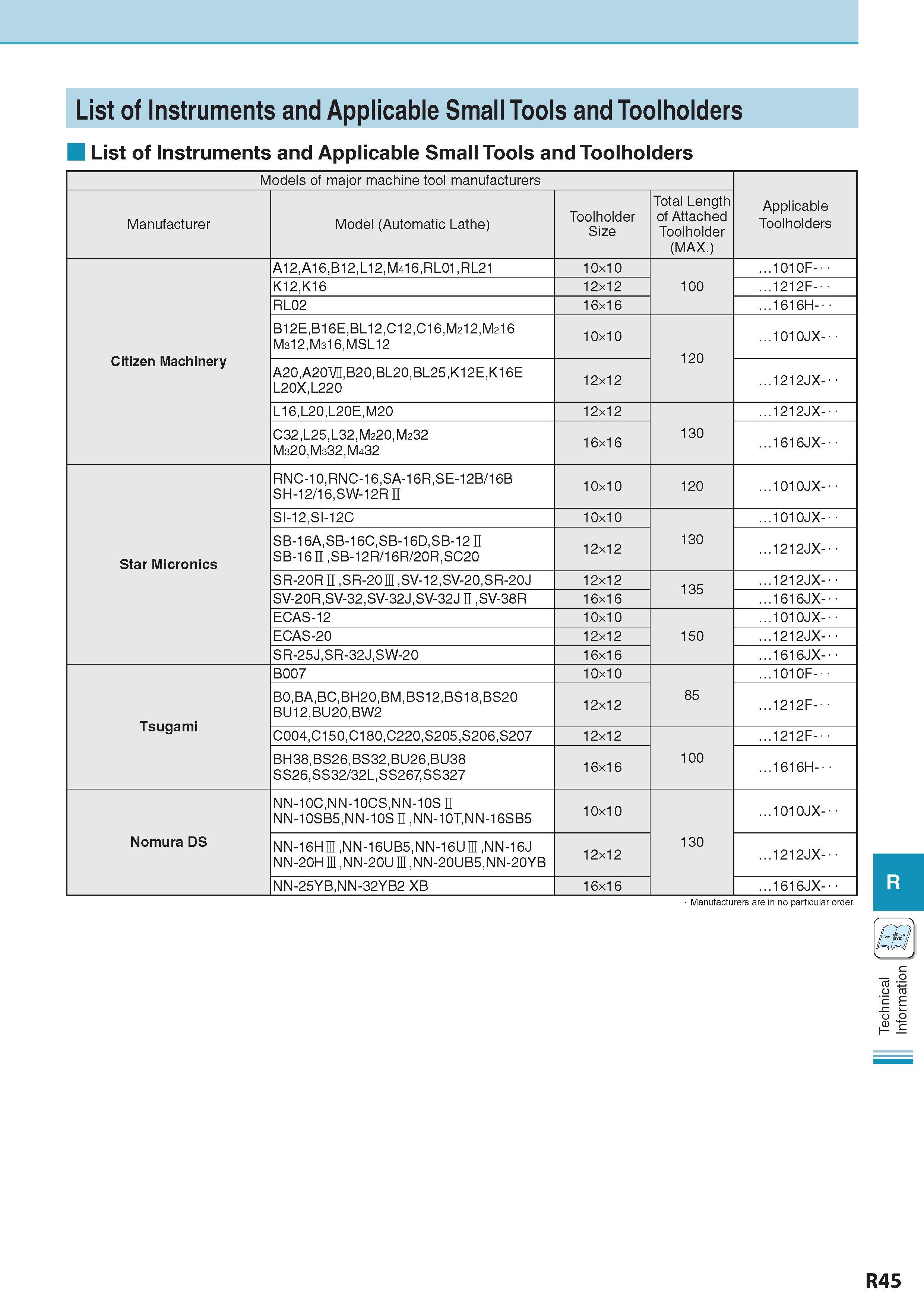 1050 List of Instruments and Applicable Small Tools and Toolholders List of Instruments and Applicable Small Tools and Toolholders Models of major machine tool Каталог KYOCERA 2017 Инструмент Пластины сменные режущие из твердых сплавов и сверхтвердых материалов Сборные с СРП и цельные твердосплавные фрезы Спиральные сверла Стр. R45