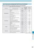 1050 List of Instruments and Applicable Small Tools and Toolholders List of Instruments and Applicable Small Tools and Toolholders Models of major machine tool Каталог KYOCERA 2017 Инструмент Пластины сменные режущие из твердых сплавов и сверхтвердых материалов Сборные с СРП и цельные твердосплавные фрезы Спиральные сверла Стр. R45