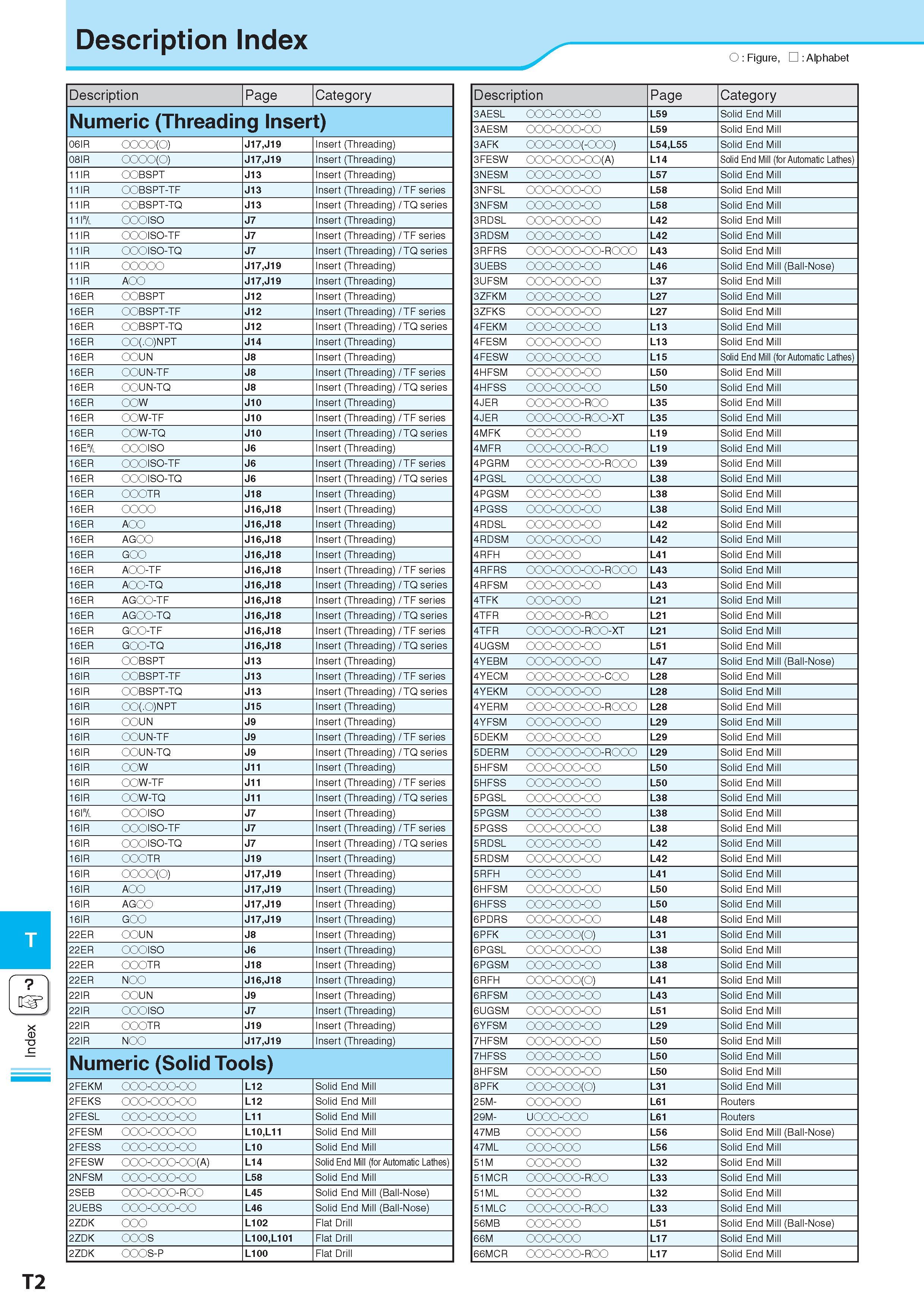 1053 Index Description Обозначение Index O : Figure, : Alphabet v -y Description Обозначение Page Category Numeric (Threading Insert) 06IR OOOO(O) J17,J19 Inser Каталог KYOCERA 2017 Инструмент Пластины сменные режущие из твердых сплавов и сверхтвердых материалов Сборные с СРП и цельные твердосплавные фрезы Спиральные сверла Стр. T2