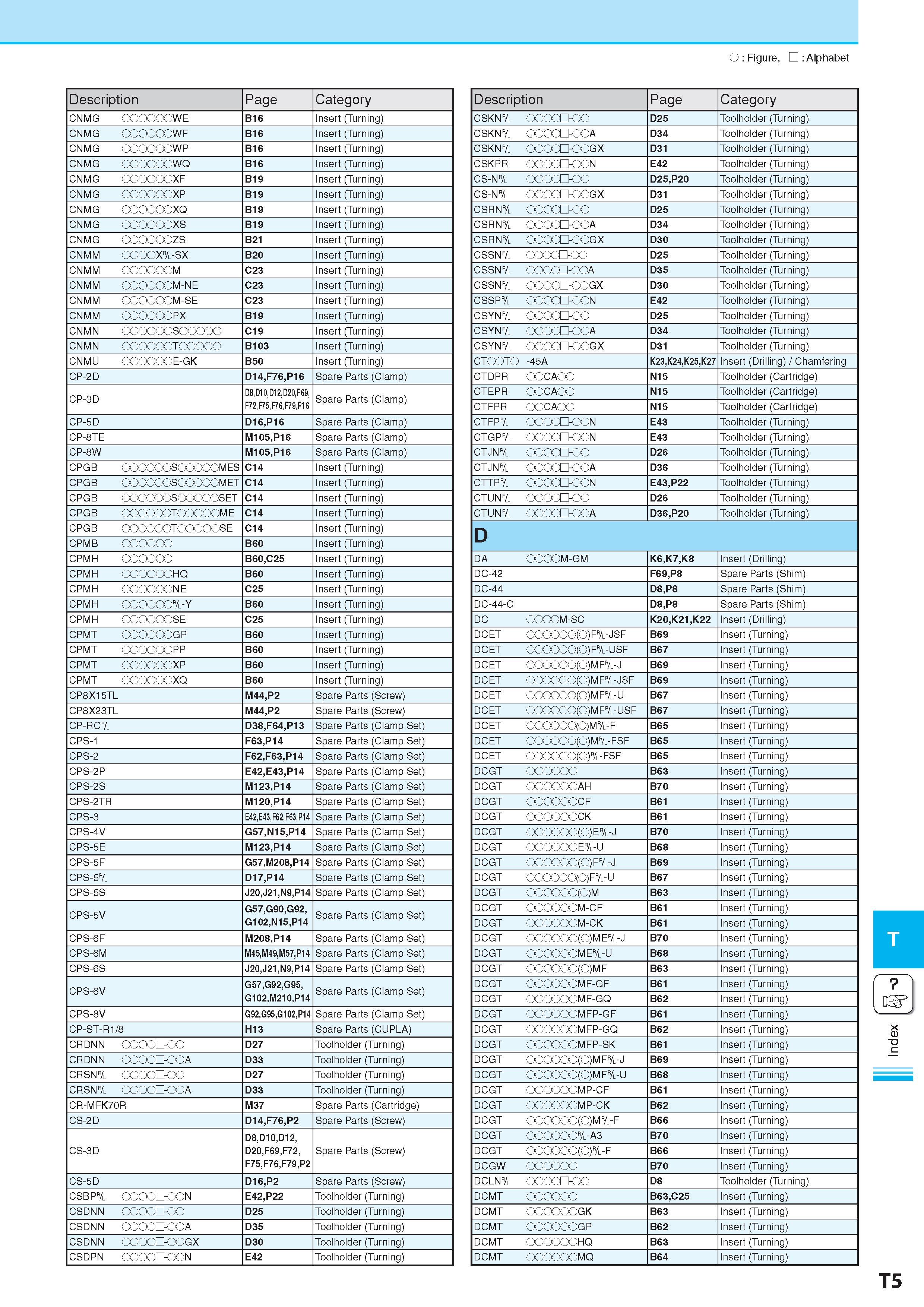 1056 O : Figure, : Alphabet Description Обозначение Page Category CNMG OOOOOOWE B16 Insert (Turning) CNMG OOOOOOWF B16 Insert (Turning) CNMG OOOOOOWP B16 Insert Каталог KYOCERA 2017 Инструмент Пластины сменные режущие из твердых сплавов и сверхтвердых материалов Сборные с СРП и цельные твердосплавные фрезы Спиральные сверла Стр. T5