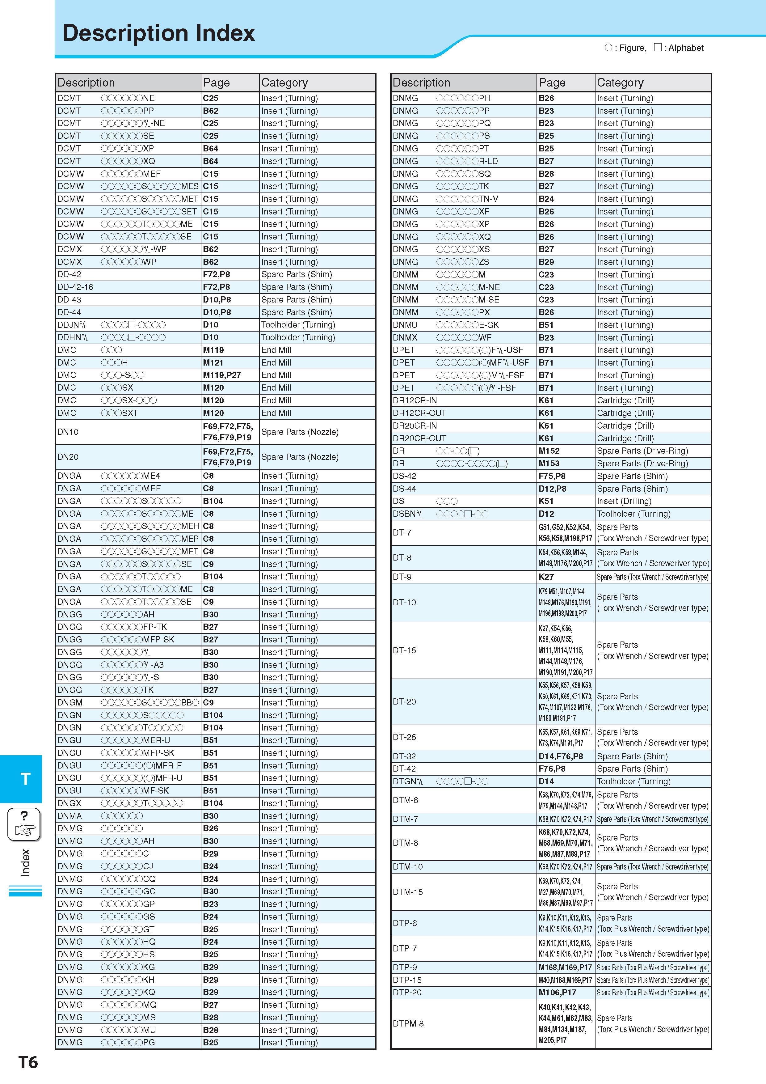 1057 Index Description Обозначение Index O : Figure, : Alphabet v -y Description Обозначение Page Category DCMT OOOOOONE C25 Insert (Turning) DCMT OOOOOOPP B62 Каталог KYOCERA 2017 Инструмент Пластины сменные режущие из твердых сплавов и сверхтвердых материалов Сборные с СРП и цельные твердосплавные фрезы Спиральные сверла Стр. T6