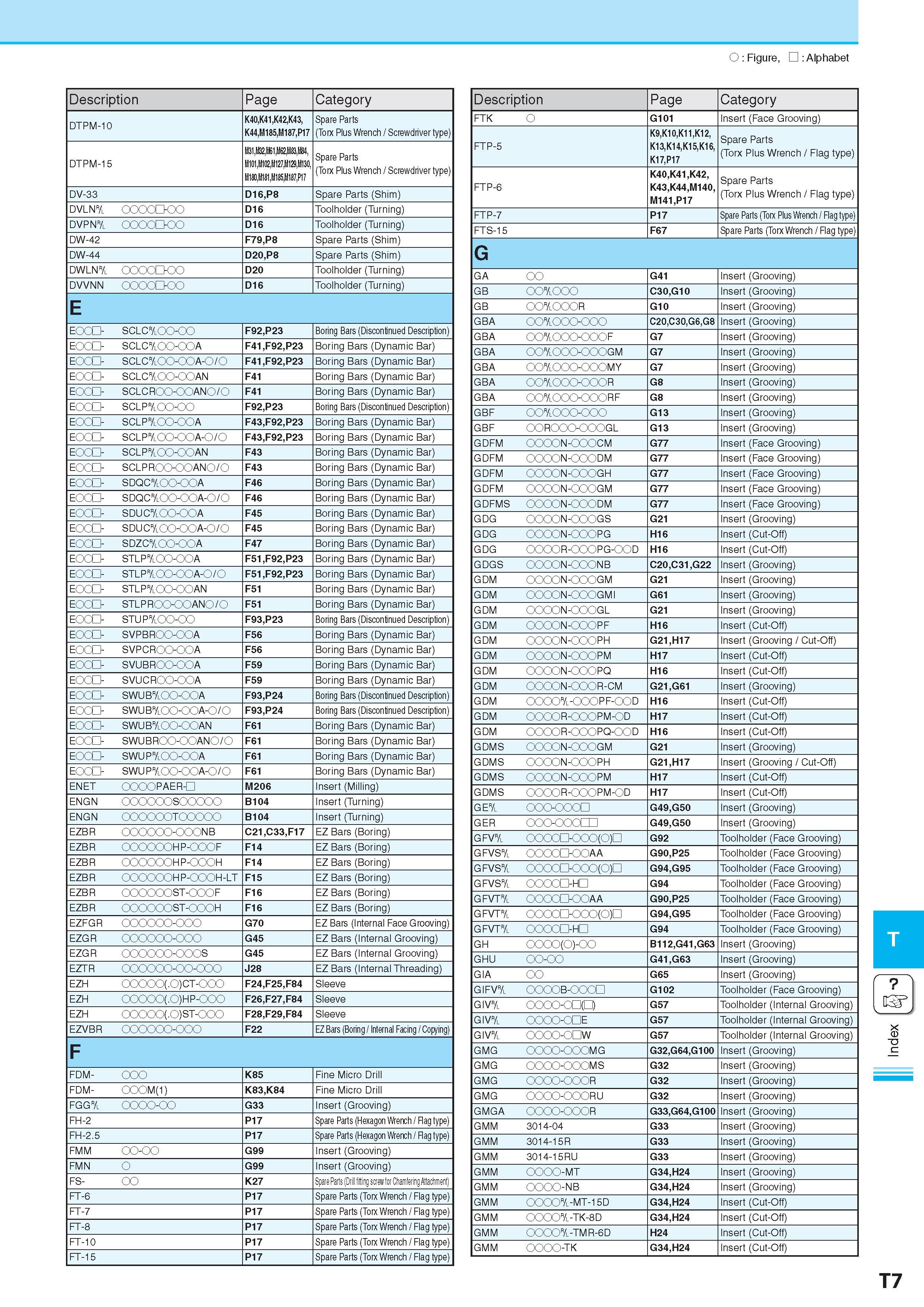 1058 O : Figure, : Alphabet Description Обозначение Page Category DTPM-10 K40,K41,K42,K43, K44, M185, M187, P17 Spare Parts (Torx Plus Wrench / Screwdriver type Каталог KYOCERA 2017 Инструмент Пластины сменные режущие из твердых сплавов и сверхтвердых материалов Сборные с СРП и цельные твердосплавные фрезы Спиральные сверла Стр. T7
