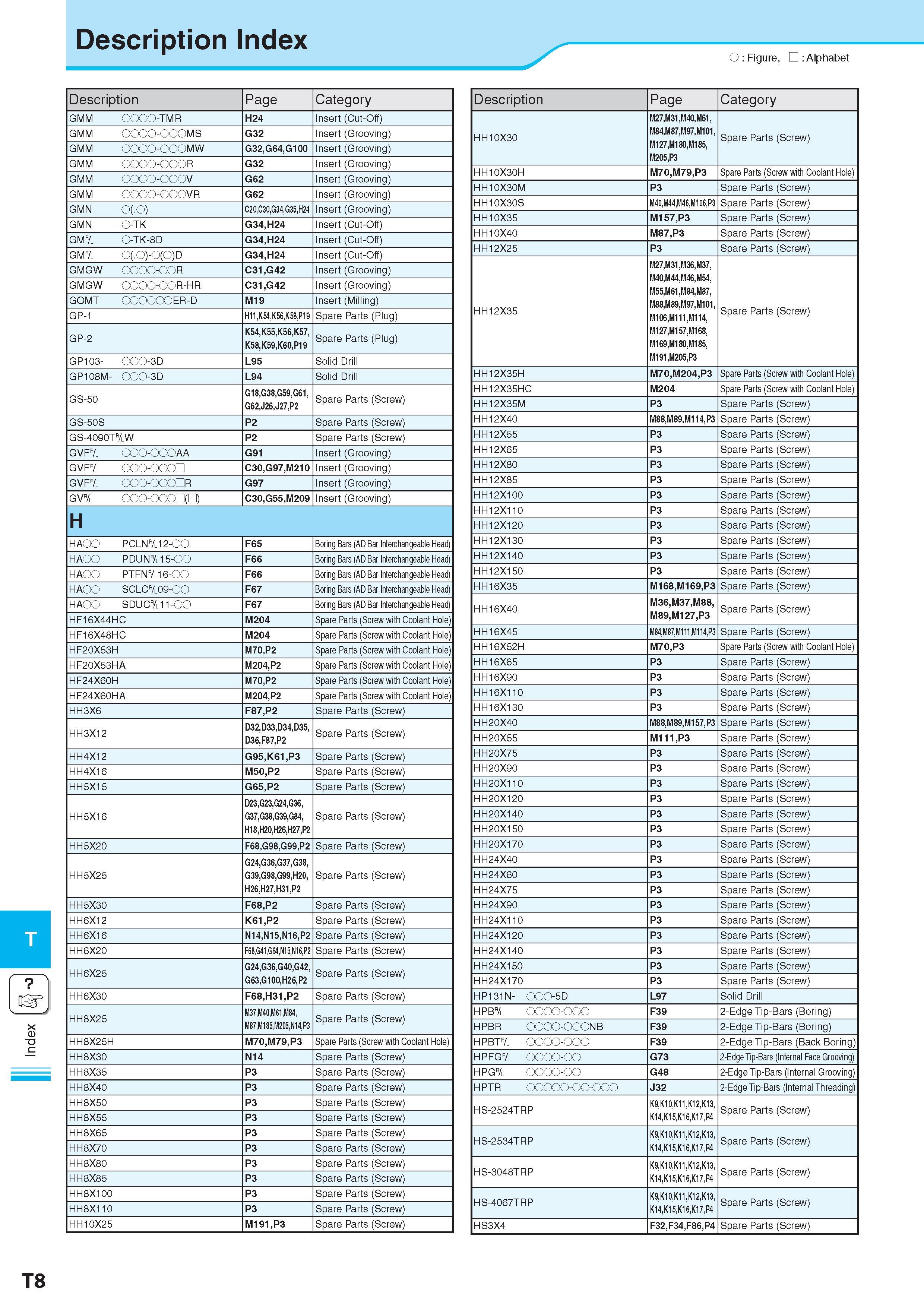 1059 Index Description Обозначение Index O : Figure, : Alphabet 0 v y Description Обозначение Page Category GMM OOOO-TMR H24 Insert (Cut-Off) GMM OOOO-OOOMS G32 Каталог KYOCERA 2017 Инструмент Пластины сменные режущие из твердых сплавов и сверхтвердых материалов Сборные с СРП и цельные твердосплавные фрезы Спиральные сверла Стр. T8