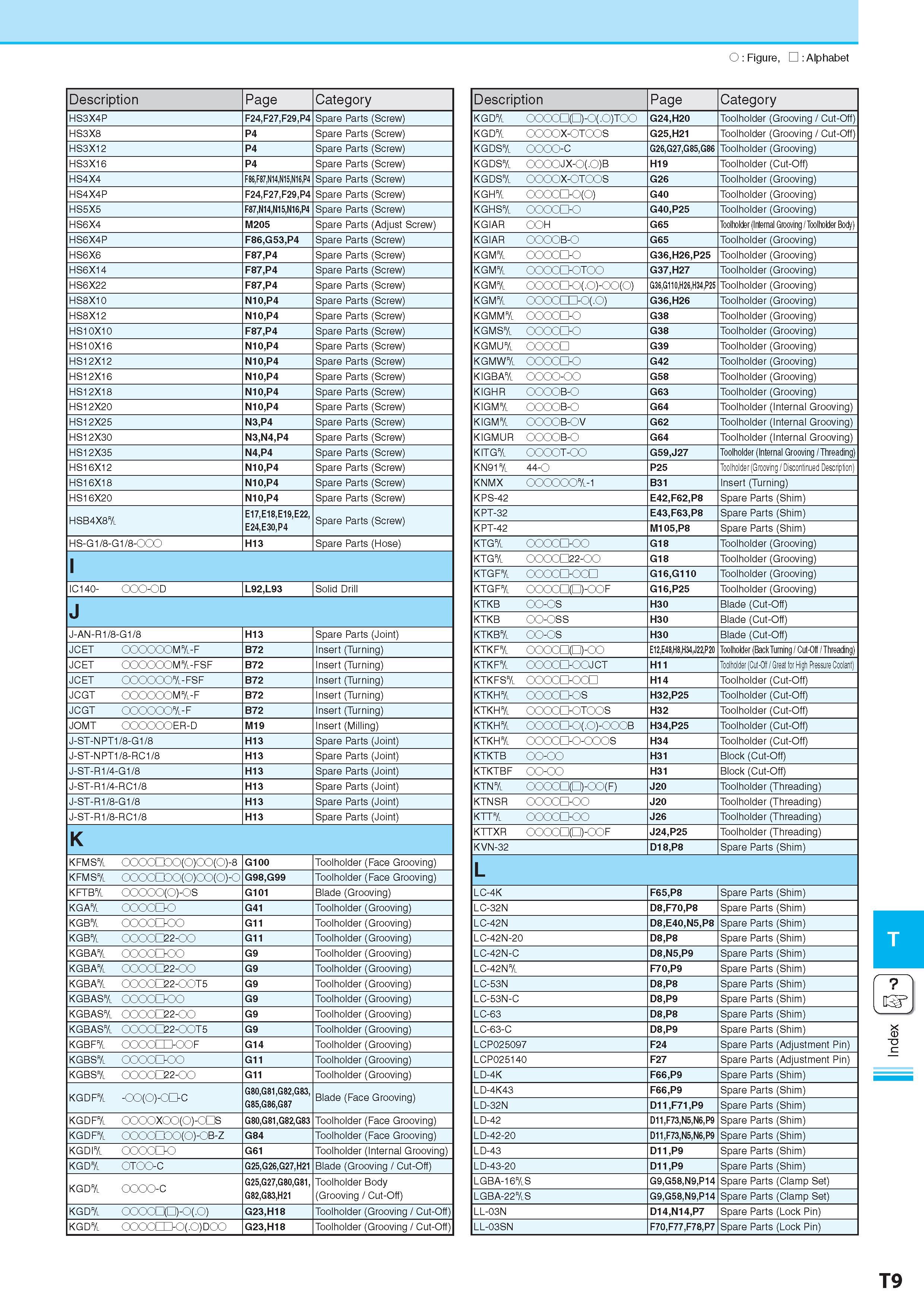 1060 O : Figure, : Alphabet Description Обозначение Page Category HS3X4P F24,F27,F29,P4 Spare Parts (Screw) HS3X8 P4 Spare Parts (Screw) HS3X12 P4 Spare Parts ( Каталог KYOCERA 2017 Инструмент Пластины сменные режущие из твердых сплавов и сверхтвердых материалов Сборные с СРП и цельные твердосплавные фрезы Спиральные сверла Стр. T9