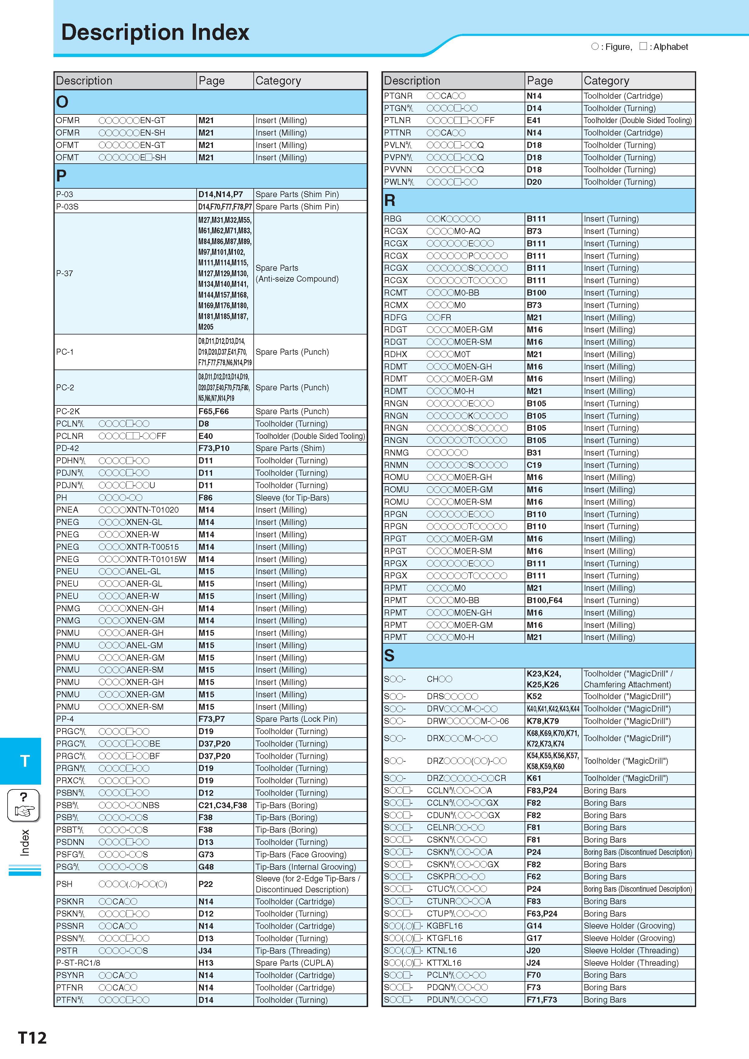1063 Index Description Обозначение Index O : Figure, : Alphabet v -y Description Обозначение Page Category O OFMR OOOOOOEN-GT M21 Insert (Milling) OFMR OOOOOOEN Каталог KYOCERA 2017 Инструмент Пластины сменные режущие из твердых сплавов и сверхтвердых материалов Сборные с СРП и цельные твердосплавные фрезы Спиральные сверла Стр. T12