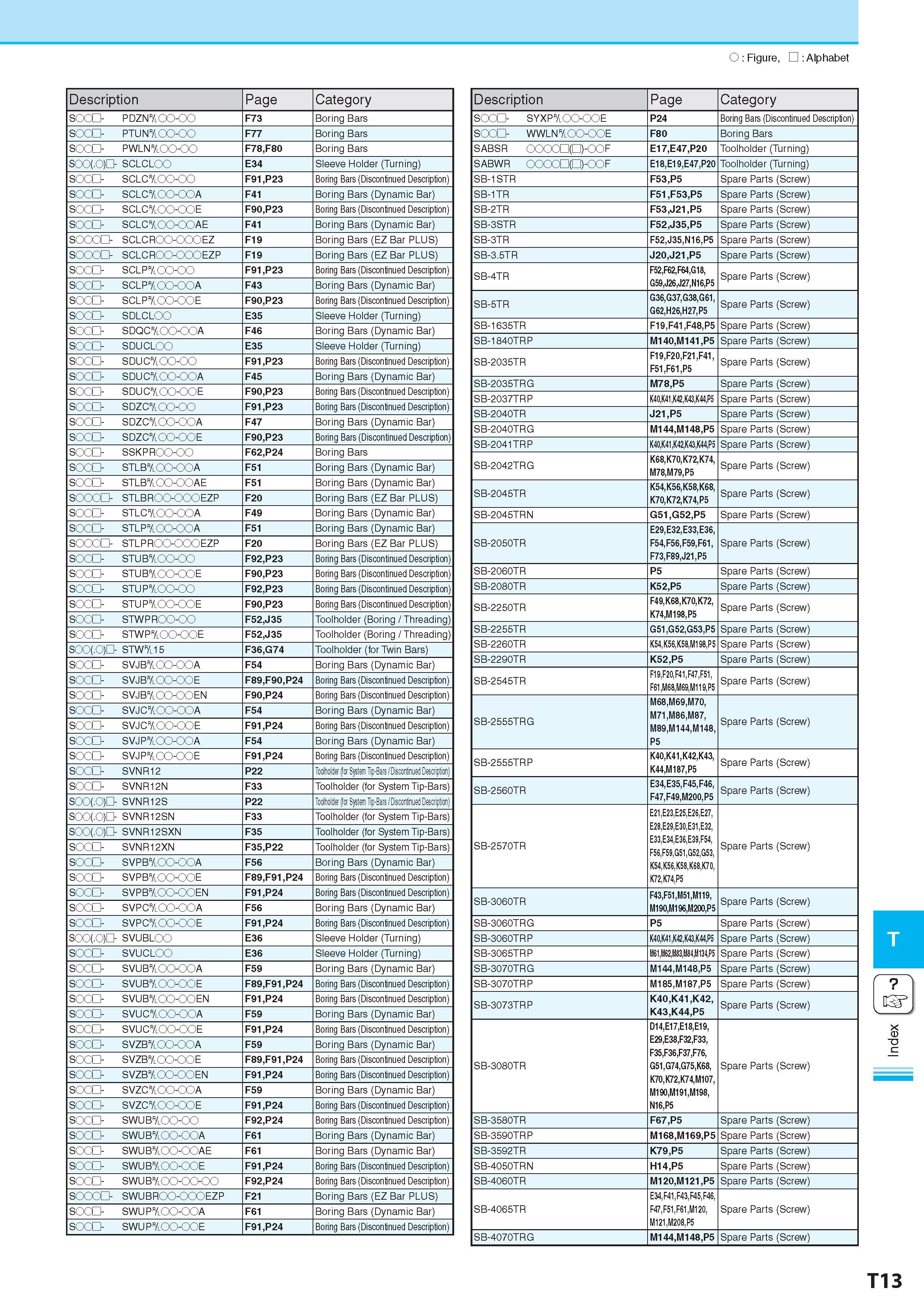 1064 O : Figure, : Alphabet Description Обозначение Page Category SOCQ- PDZN&OO-OO F73 Boring Bars SOCQ- PTUN&OO-OO F77 Boring Bars SOCQ- PWLN&OO-OO F78,F80 Bor Каталог KYOCERA 2017 Инструмент Пластины сменные режущие из твердых сплавов и сверхтвердых материалов Сборные с СРП и цельные твердосплавные фрезы Спиральные сверла Стр. T13