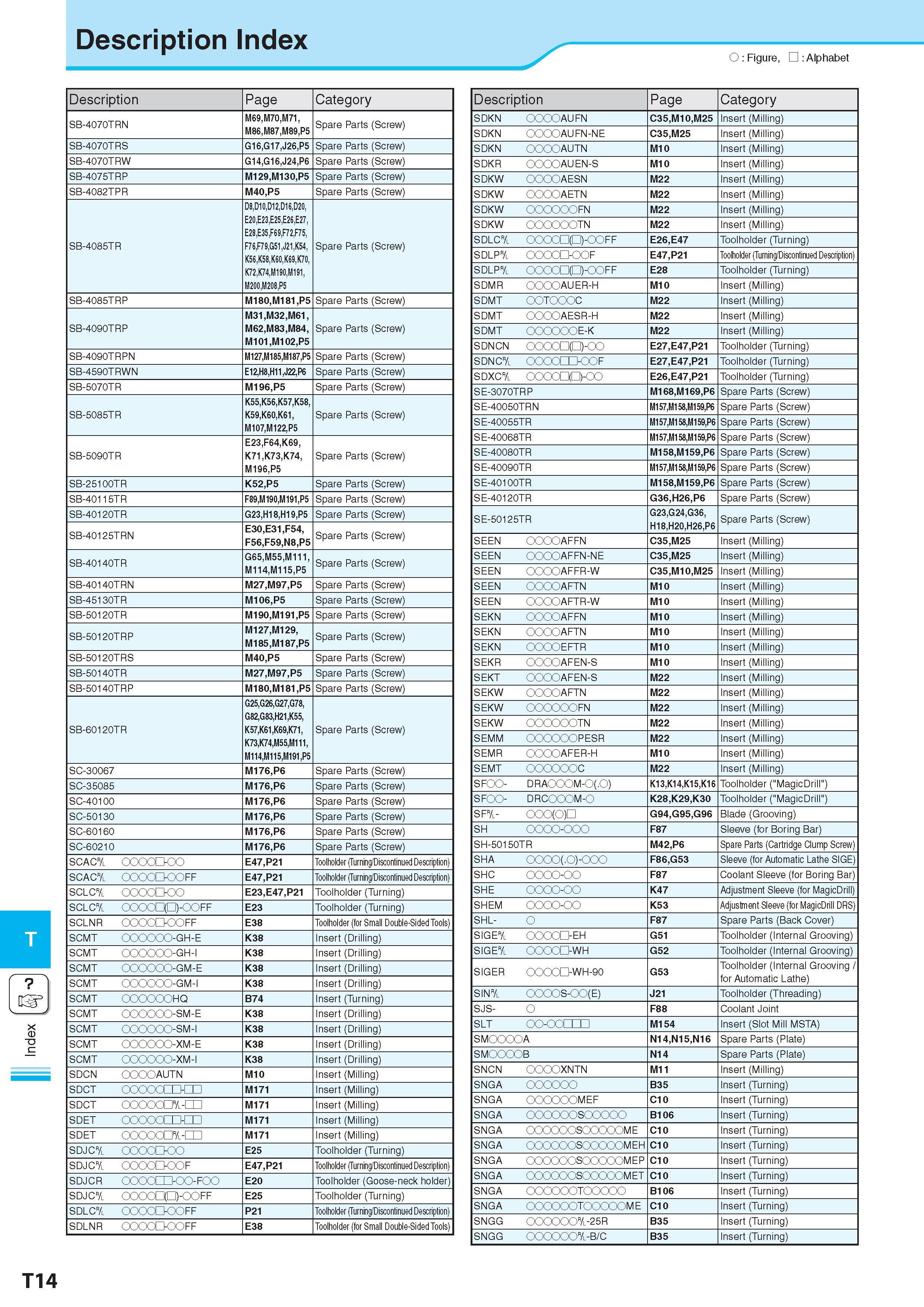 1065 Index Description Обозначение Index O : Figure, : Alphabet v -y Description Обозначение Page Category SB-4070TRN M69,M70,M71, M86 M87 M89 P5 Spare Parts (S Каталог KYOCERA 2017 Инструмент Пластины сменные режущие из твердых сплавов и сверхтвердых материалов Сборные с СРП и цельные твердосплавные фрезы Спиральные сверла Стр. T14