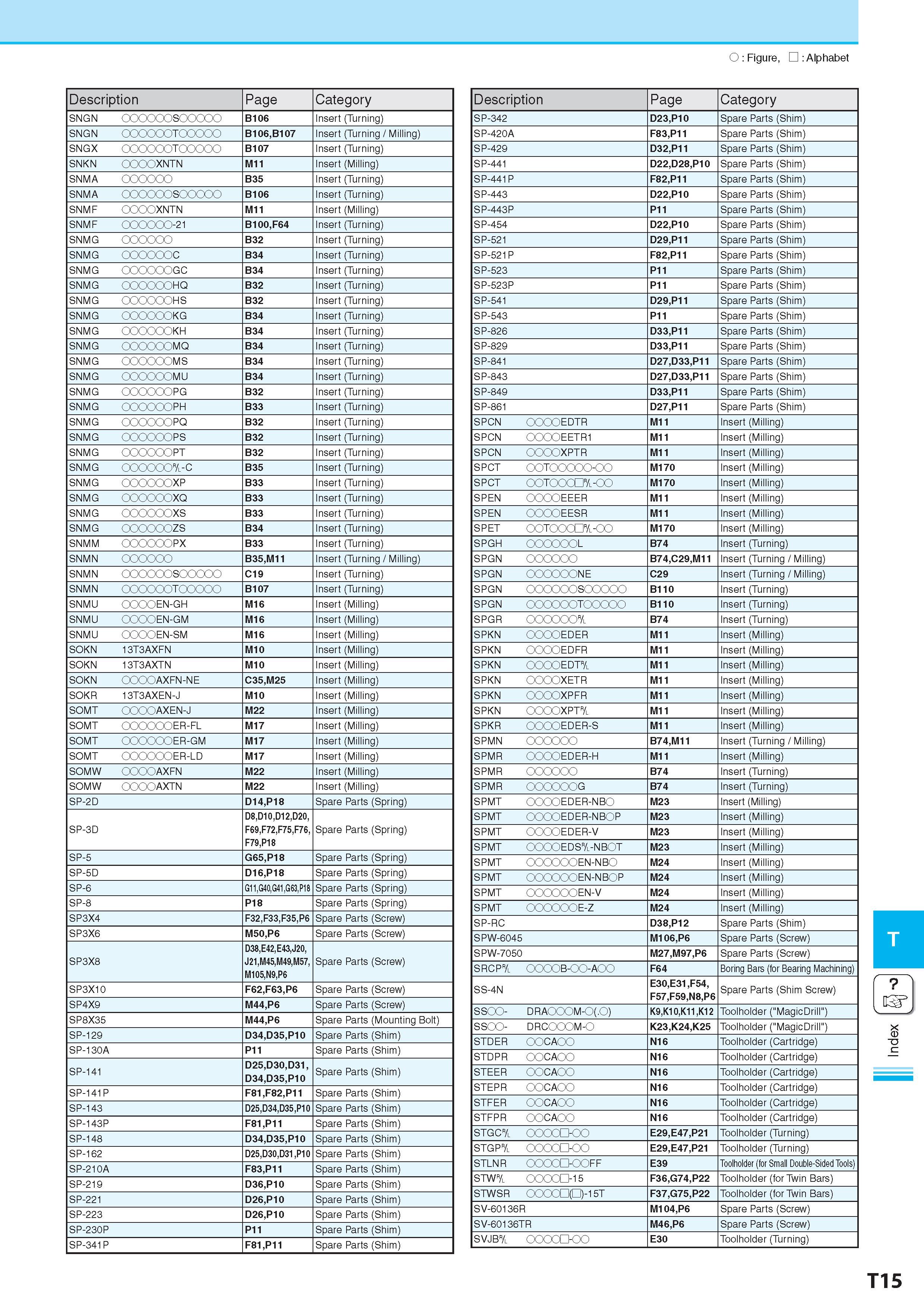 1066 O : Figure, : Alphabet Description Обозначение Page Category SNGN COOOCOSOOCOO B106 Insert (Turning) SNGN COCOCOTCOCOO B106,B107 Insert (Turning / Milling) Каталог KYOCERA 2017 Инструмент Пластины сменные режущие из твердых сплавов и сверхтвердых материалов Сборные с СРП и цельные твердосплавные фрезы Спиральные сверла Стр. T15