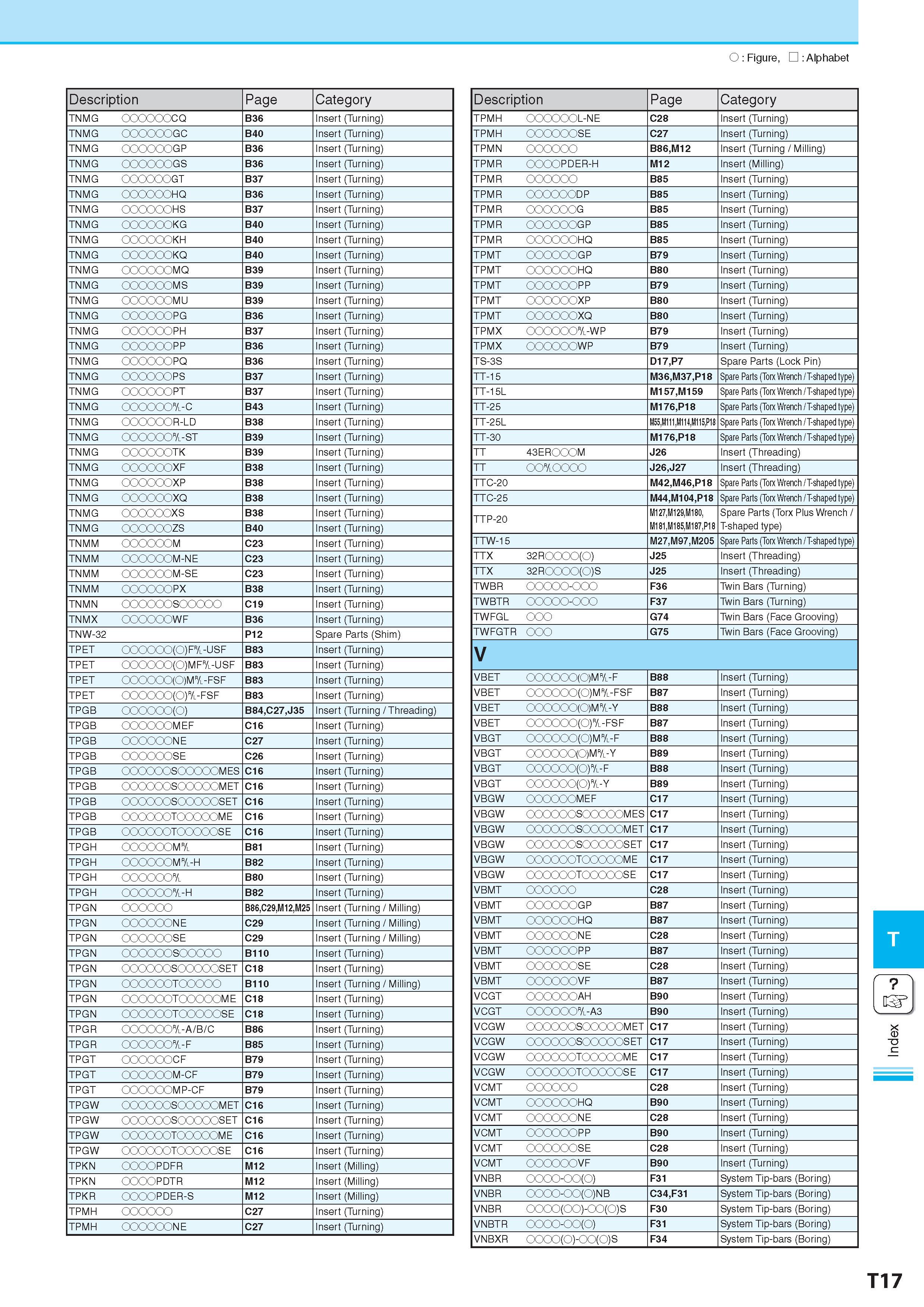 1068 O : Figure, : Alphabet Description Обозначение Page Category TNMG OOOOOOCQ B36 Insert (Turning) TNMG OOOOOOGC B40 Insert (Turning) TNMG OOOOOOGP B36 Insert Каталог KYOCERA 2017 Инструмент Пластины сменные режущие из твердых сплавов и сверхтвердых материалов Сборные с СРП и цельные твердосплавные фрезы Спиральные сверла Стр. T17