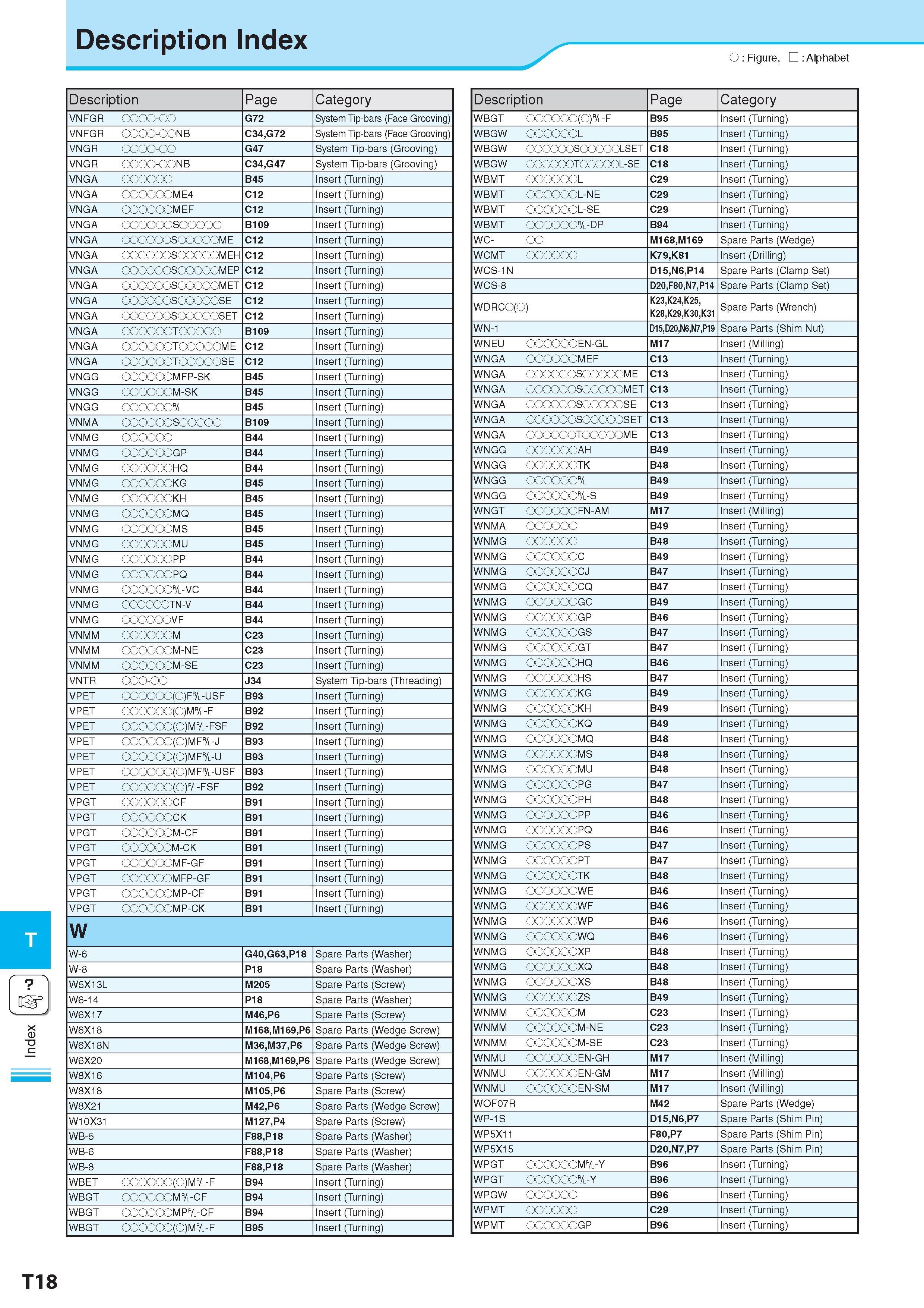 1069 Index Description Обозначение Index O : Figure, : Alphabet Description Обозначение Page Category VNFGR OOOO-OO G72 System Tip-bars (Face Grooving) VNFGR OO Каталог KYOCERA 2017 Инструмент Пластины сменные режущие из твердых сплавов и сверхтвердых материалов Сборные с СРП и цельные твердосплавные фрезы Спиральные сверла Стр. T18