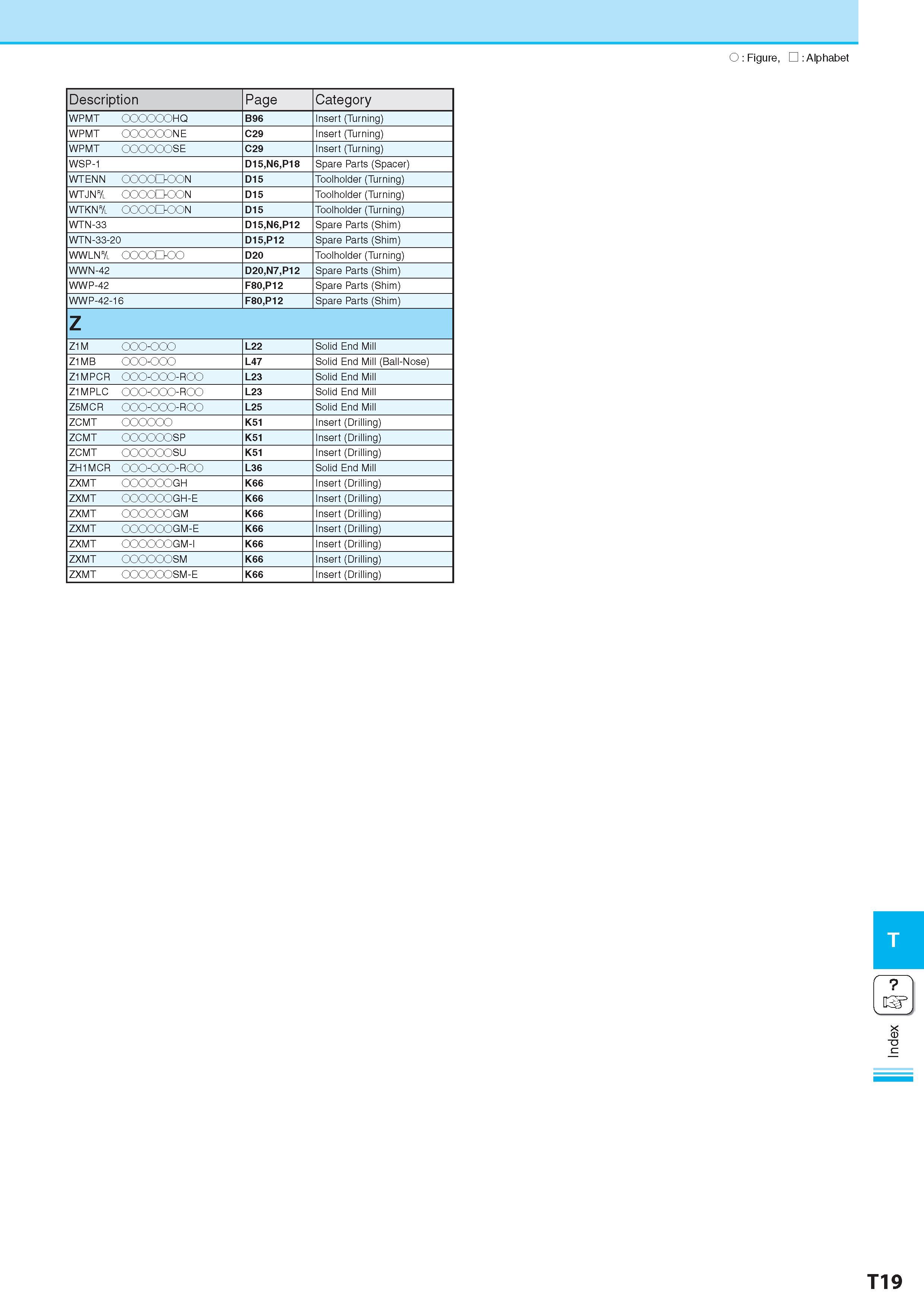 1070 O : Figure, : Alphabet Description Обозначение Page Category WPMT OOOOOOHQ B96 Insert (Turning) WPMT OOOOOONE C29 Insert (Turning) WPMT OOOOOOSE C29 Insert Каталог KYOCERA 2017 Инструмент Пластины сменные режущие из твердых сплавов и сверхтвердых материалов Сборные с СРП и цельные твердосплавные фрезы Спиральные сверла Стр. T19