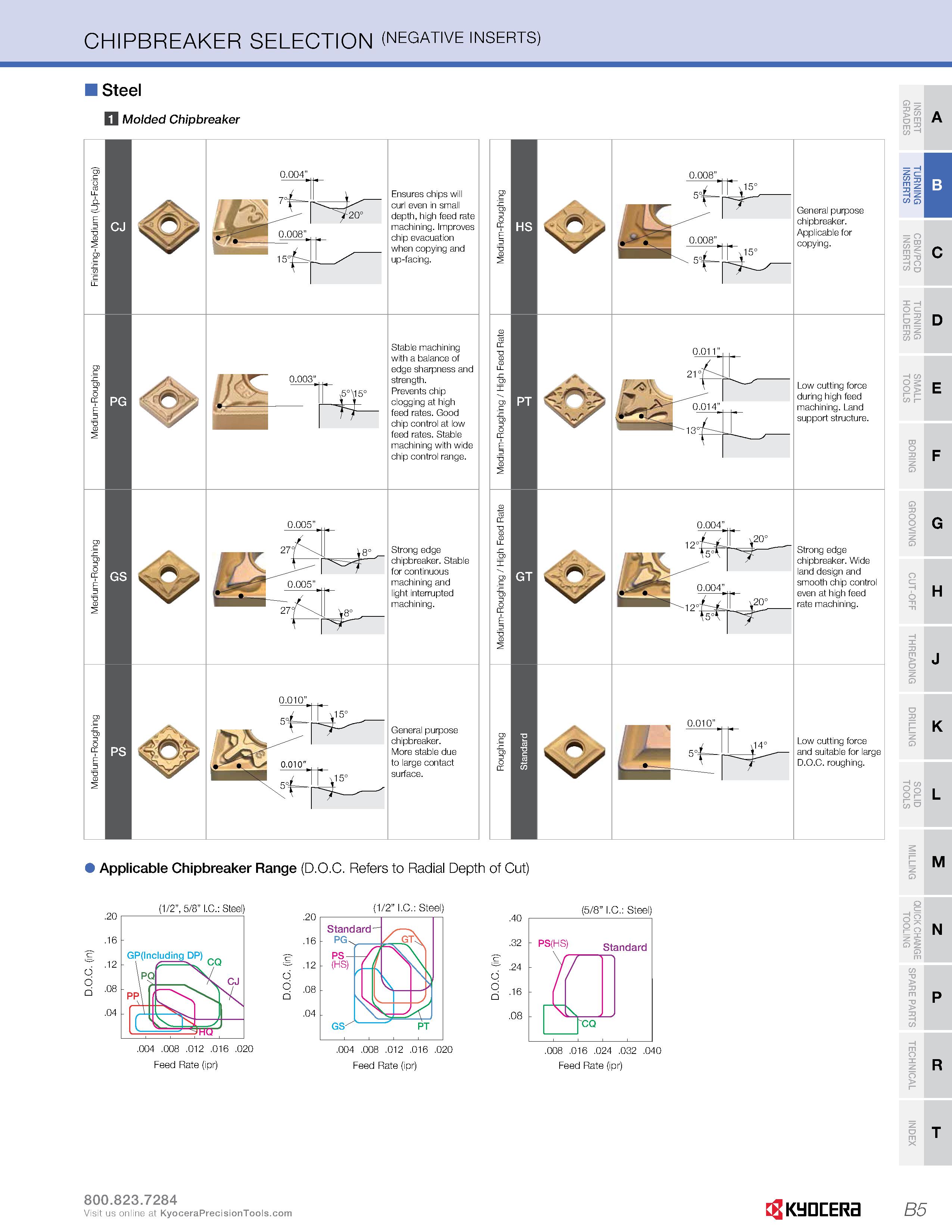 41 CHIPBREAKER SELECTION (negative inserts) Steel n Molded Chipbreaker 7 m aJ' y20° 0 008” 4 15°T Ensures chips will curl even in small depth, high Каталог KYOCERA 2019 Инструмент для металлообработки Сверла по металлу для станков из твердого сплава Токарные державки со сменными пластинами Корпусные фрезы с СМП Запасные части Стр. B5
