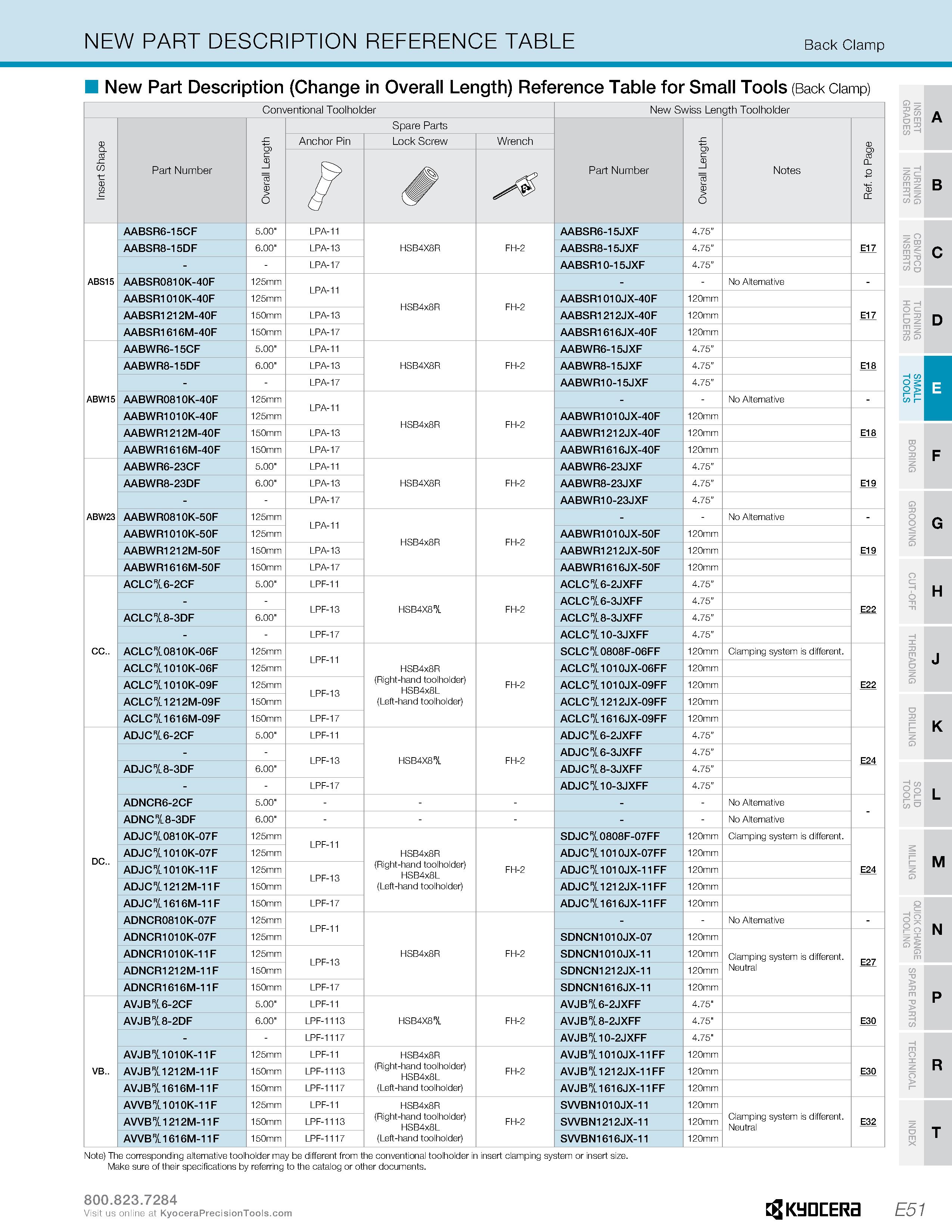 281 NEW PART DESCRIPTION REFERENCE TABLE Back Clamp New Part Description (Change in Overall Length) Reference Table for Small Tools (Back Clamp) Conv Каталог KYOCERA 2019 Инструмент для металлообработки Сверла по металлу для станков из твердого сплава Токарные державки со сменными пластинами Корпусные фрезы с СМП Запасные части Стр. E51