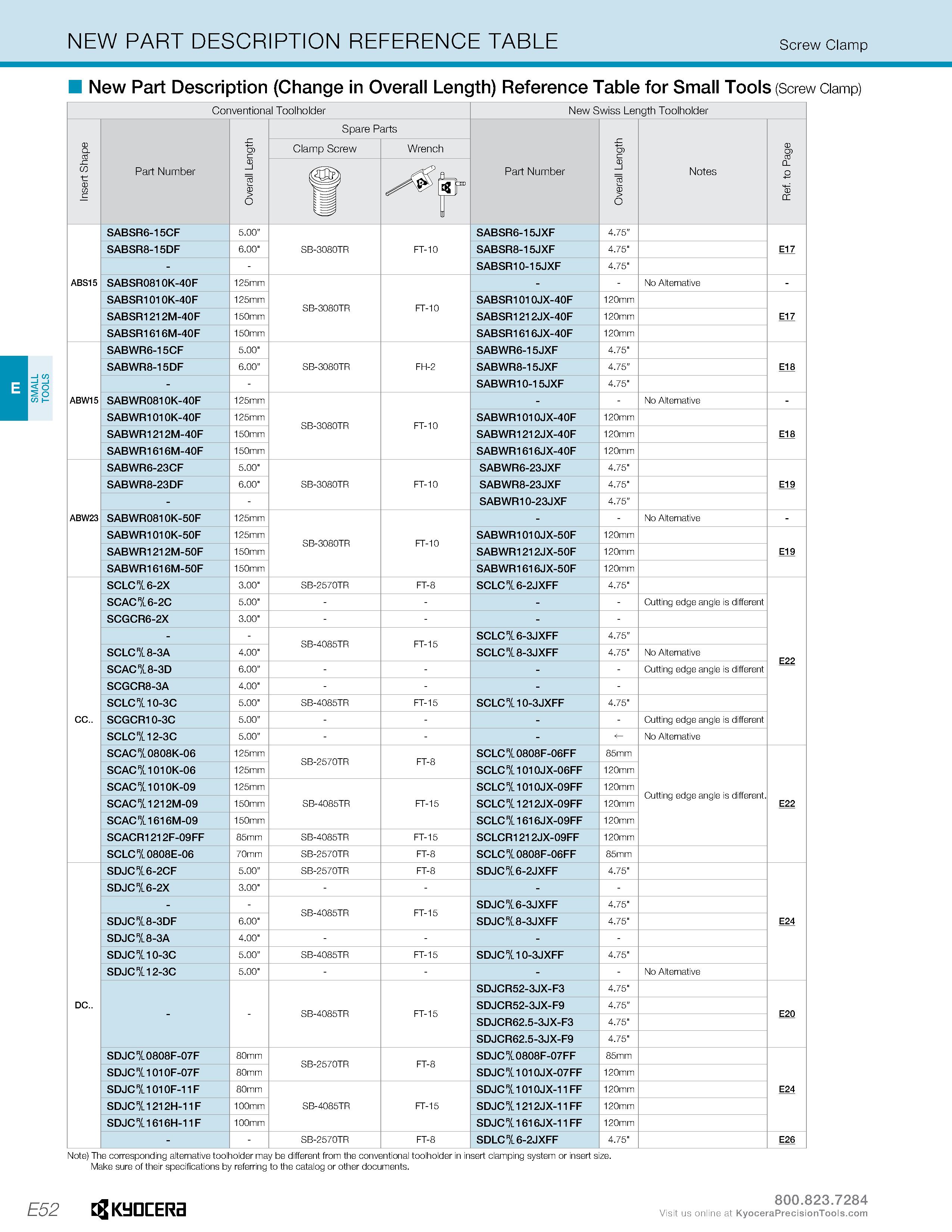 282 SMALL TOOLS NEW PART DESCRIPTION REFERENCE TABLE Screw Clamp New Part Description (Change in Overall Length) Reference Table for Small Tools (Scr Каталог KYOCERA 2019 Инструмент для металлообработки Сверла по металлу для станков из твердого сплава Токарные державки со сменными пластинами Корпусные фрезы с СМП Запасные части Стр. E52