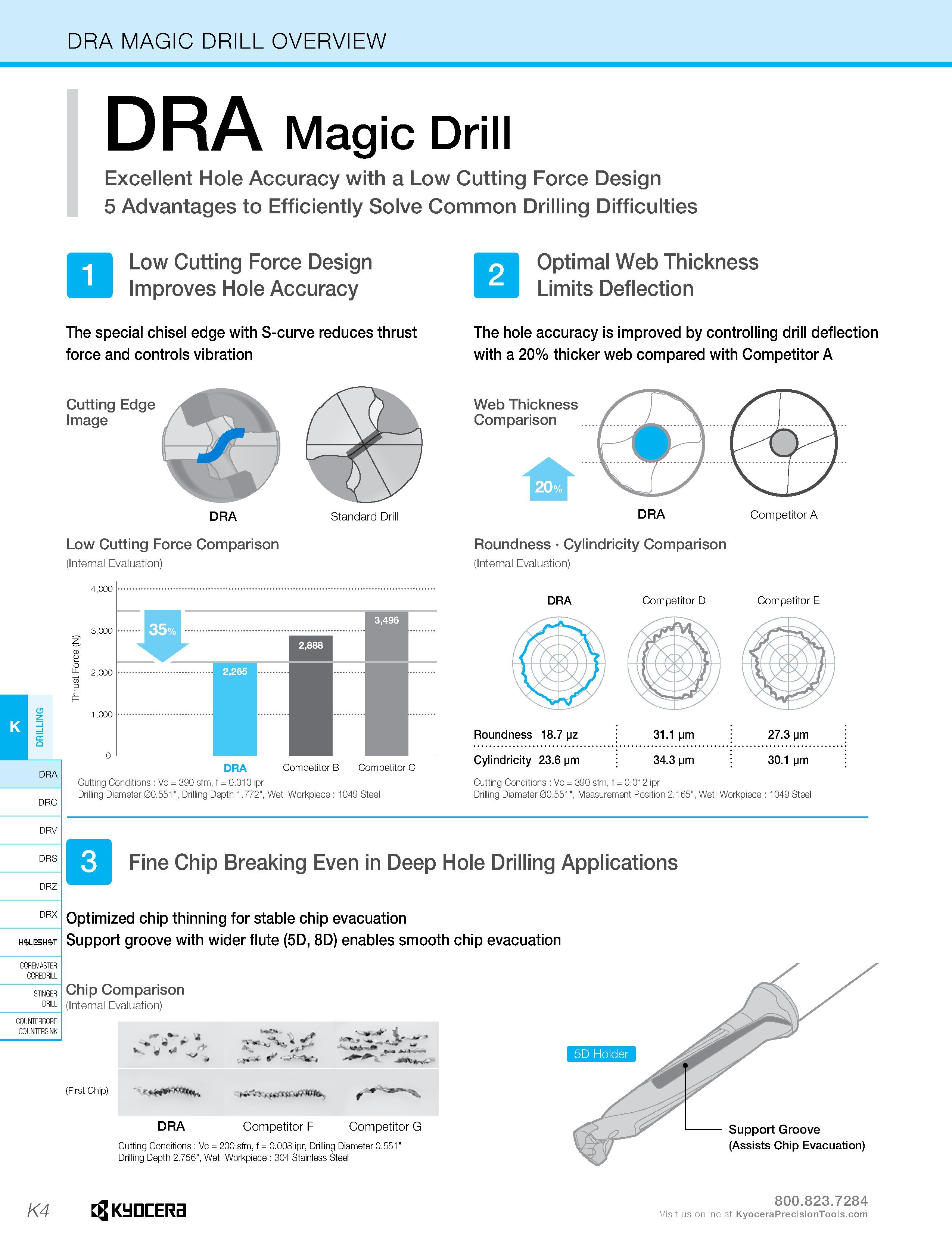 638 DRA MAGIC DRILL OVERVIEW DRA Magic Drill Excellent Hole Accuracy with a Low Cutting Force Design 5 Advantages to Efficiently Solve Common Drillin Каталог KYOCERA 2019 Инструмент для металлообработки Сверла по металлу для станков из твердого сплава Токарные державки со сменными пластинами Корпусные фрезы с СМП Запасные части Стр. K4