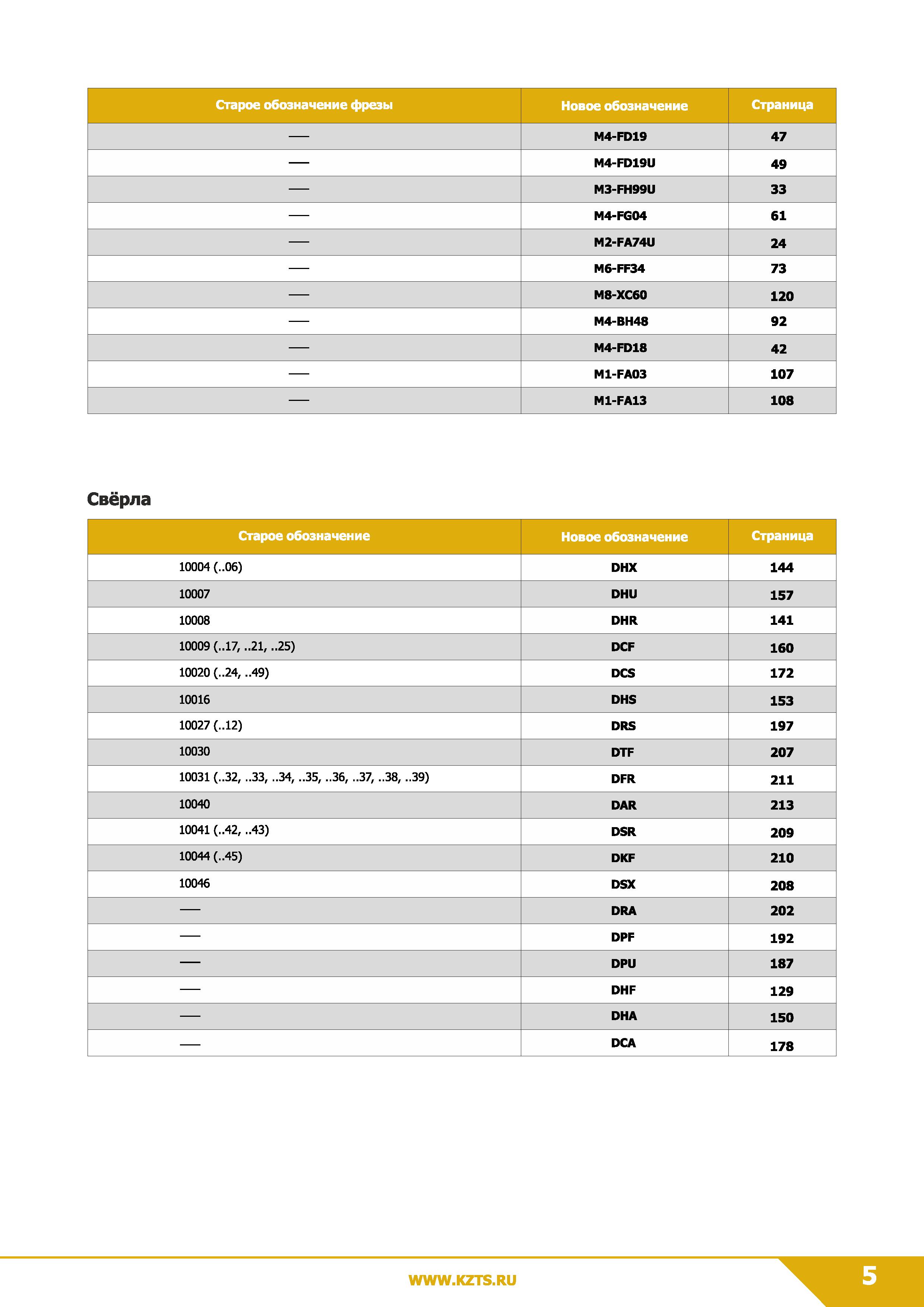 7 Старое обозначение фрезы Новое обозначение Страница M4-FD19 47 M4-FD19U 49 M3-FH99U 33 M4-FG04 61 M2-FA74U 24 M6-FF34 73 М8-ХС60 120 М4-ВН48 92 M Каталог КЗТС 2019 Монолитный инструмент по металлу Концевые твердосплавные фрезы Сверла спиральные из твердого сплава Развертки для обработки отверстий Стр. 5